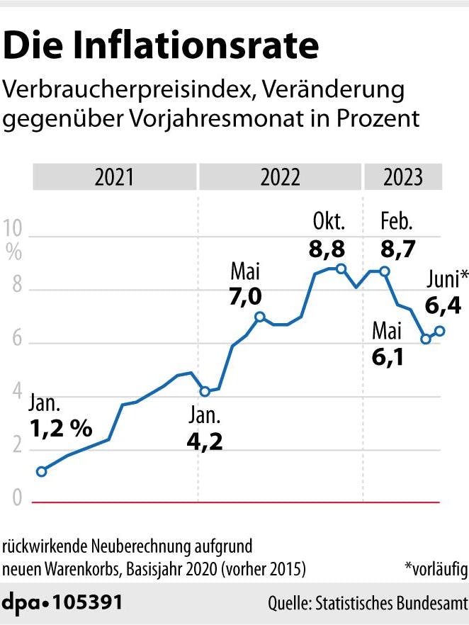 Die Inflationsrate seit Januar 2021