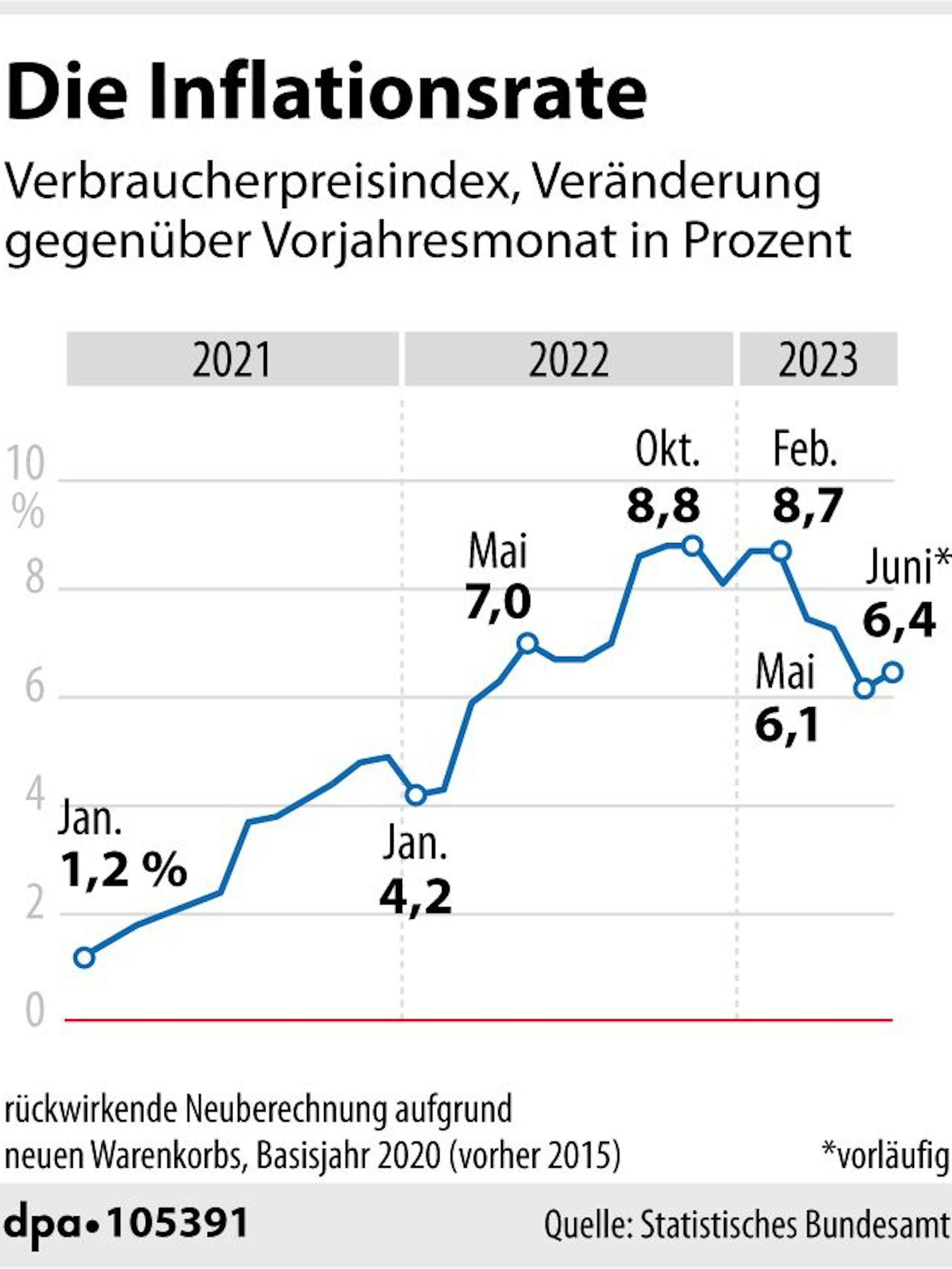 Inflation in Deutschland steigt wieder, auf 6,4 Prozent gegenüber Juni 2022