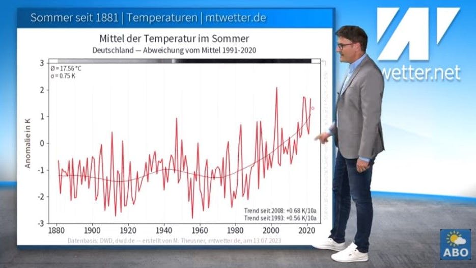 Der aktuelle Sommer wird einer der heißesten seit Beginn der Wetteraufzeichnungen.