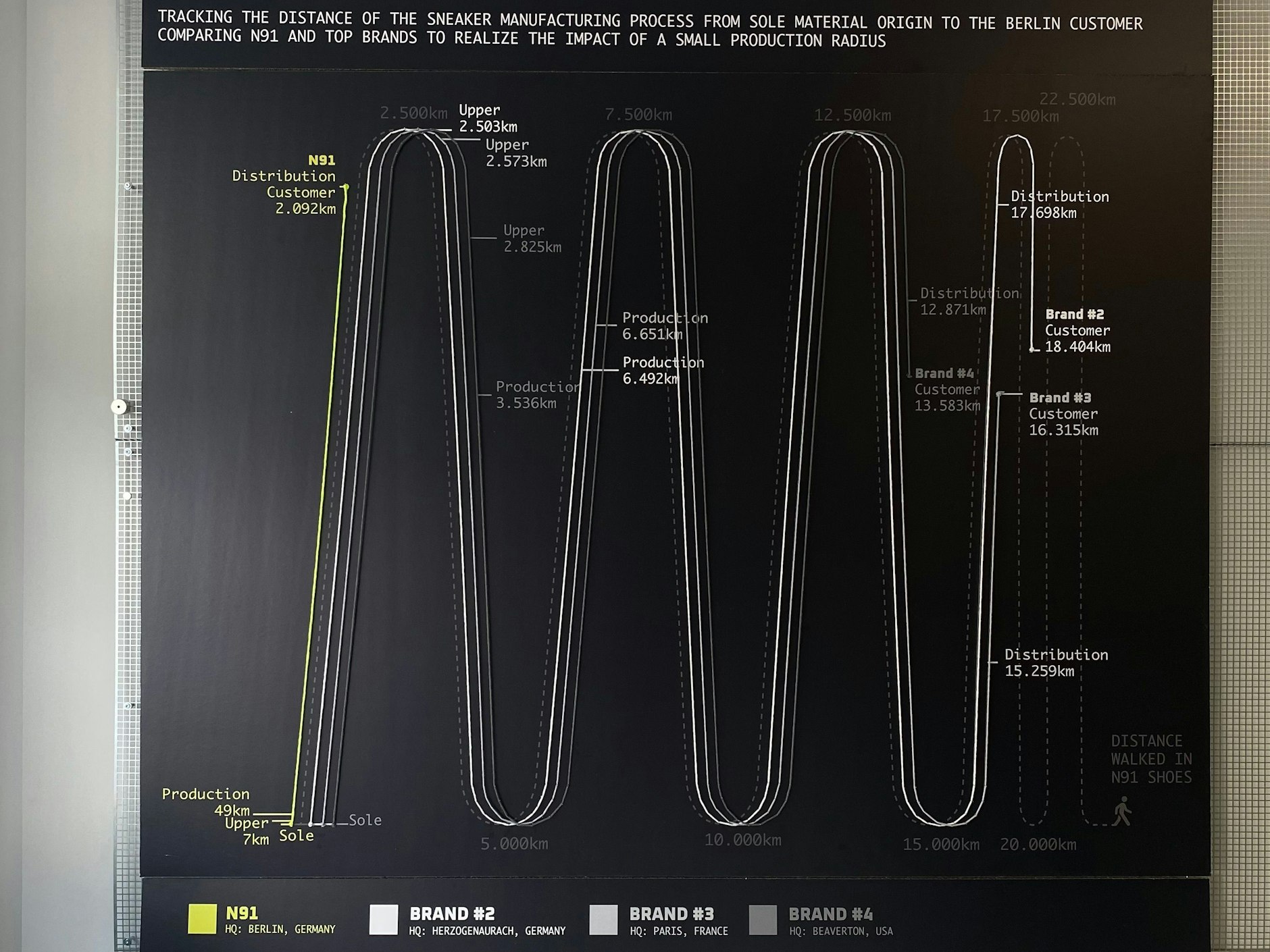 Studenten des Studiengangs&nbsp;„Sustainability in Fashion and Creative Industries“ der Akademie Mode &amp; Design beschäftigten sich mit den Produktionswegen von N91 und kamen zu diesem erfreulichen Ergebnis: Die Grafik zeigt die zurückgelegten Kilometer der Schuhe verschiedener Hersteller. Weiß, Steingrau, Grau bilden drei der größten Turnschuhfirmen weltweit ab, natürlich anonymisiert. Vom Anfang der Produktion bis hin zum Kunden ist damit N91 in Gelb der Gewinner.
