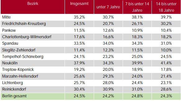 Anteil der Kinder in SGB-II-Bedarfsgemeinschaften an der Gesamtzahl der Kinder in der jeweiligen Altersgruppe in Prozent, nach Bezirk, Dezember 2022
