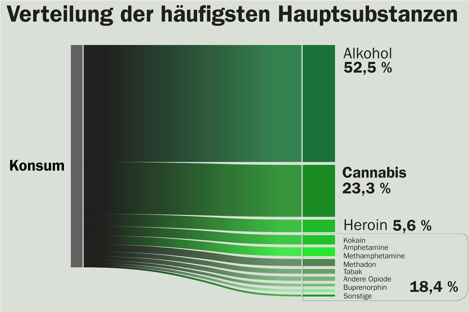 Dies sind Ergebnisse der Deutschen Suchthilfestatistik (DSHS) zusammengefasst. Die Grafik soll einen Überblick über die aktuelle Situation der Behandlung von Substanzmissbrauch und Verhaltenssucht in Deutschland geben.