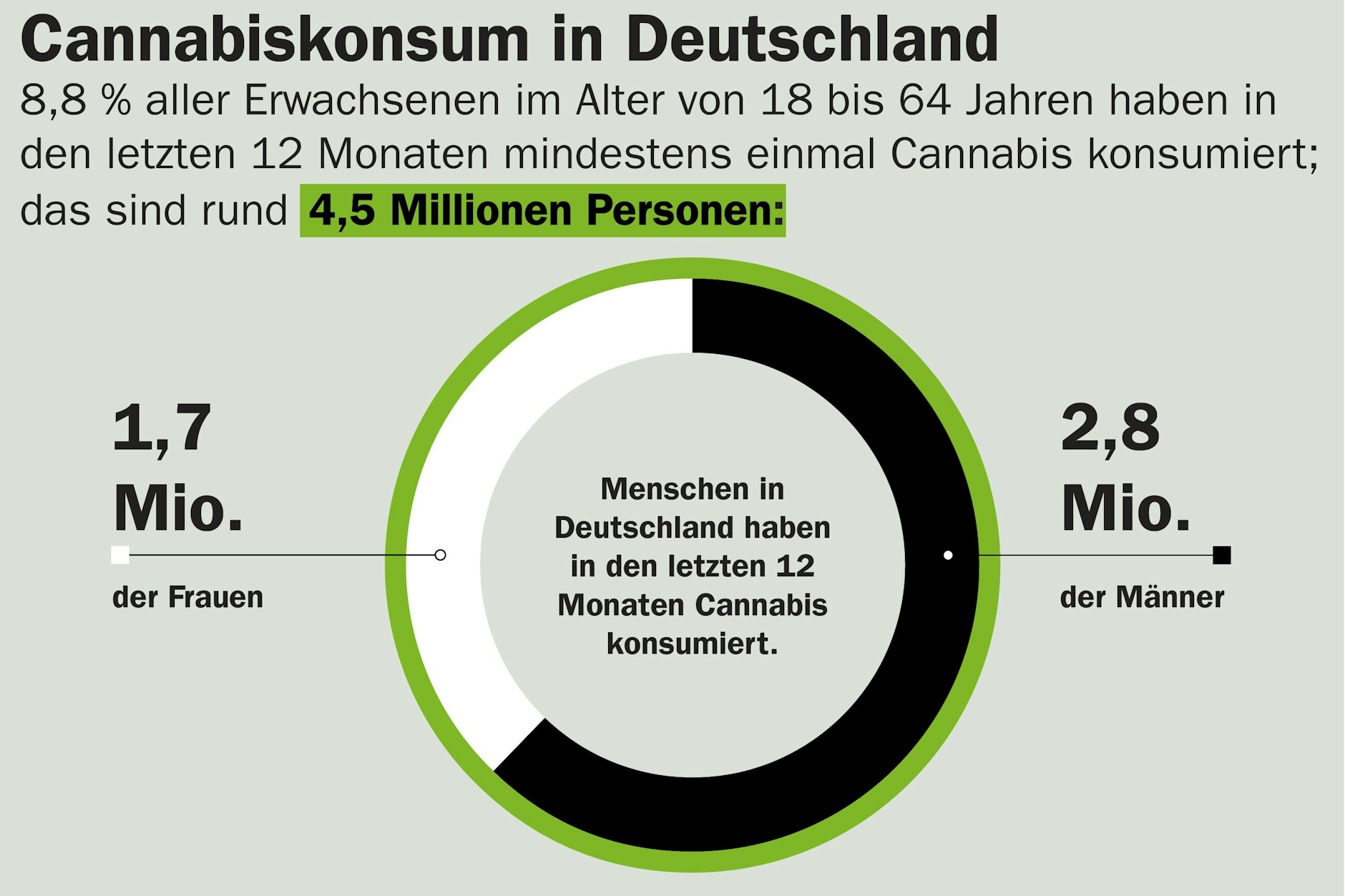 Quelle: Bundesministerium für Gesundheit (BMG)