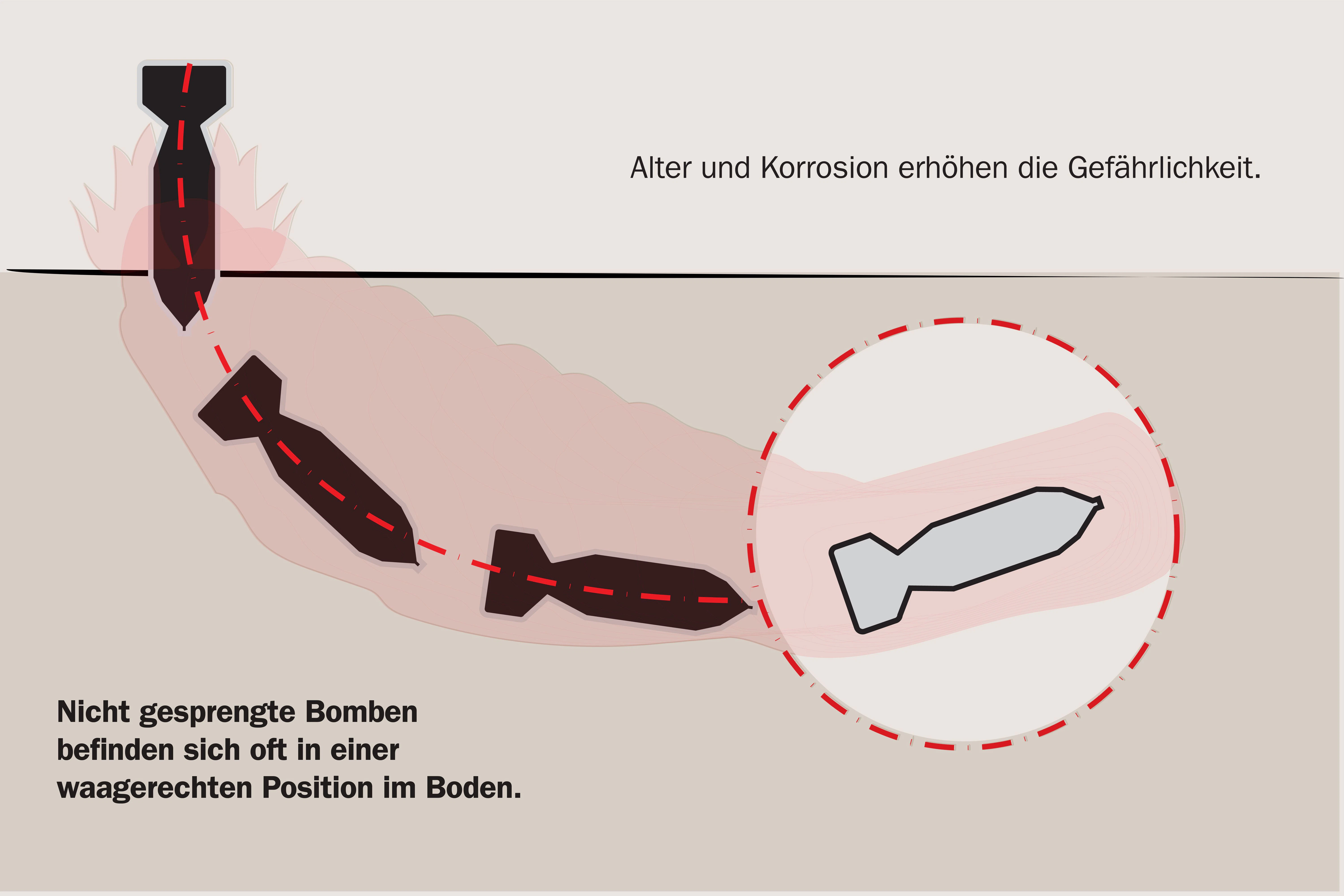 Im Berliner Sandboden sind die Blindgänger in den meisten Fällen nicht senkrecht stecken geblieben. Beim Einschlag beschrieben sie einen Bogen.