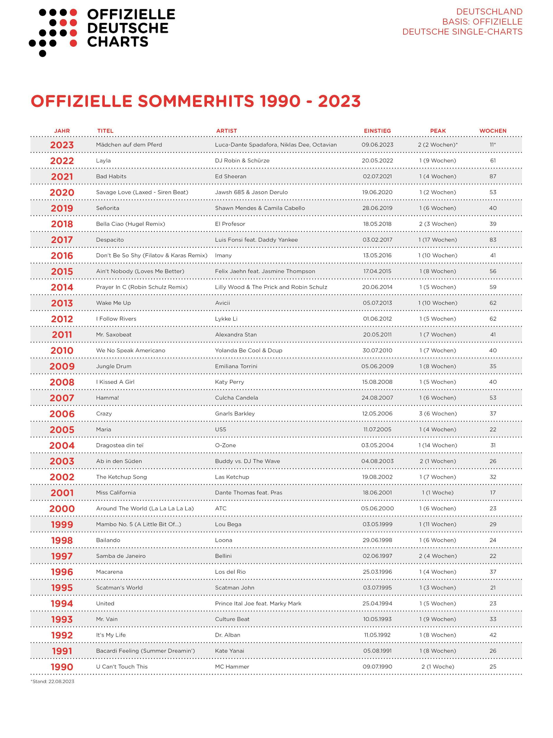 Seit 1990 gibt es offizielle Sommerhits des Jahres, ermittelt werden sie von GfK Entertainment.