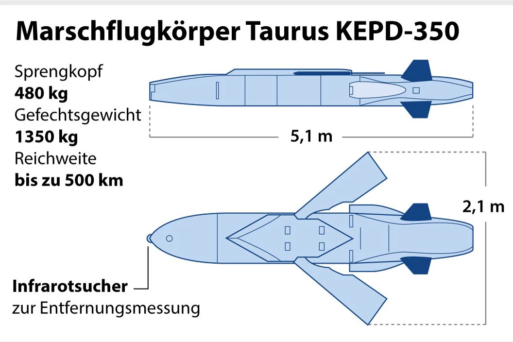 Taurus-Erklärgrafik