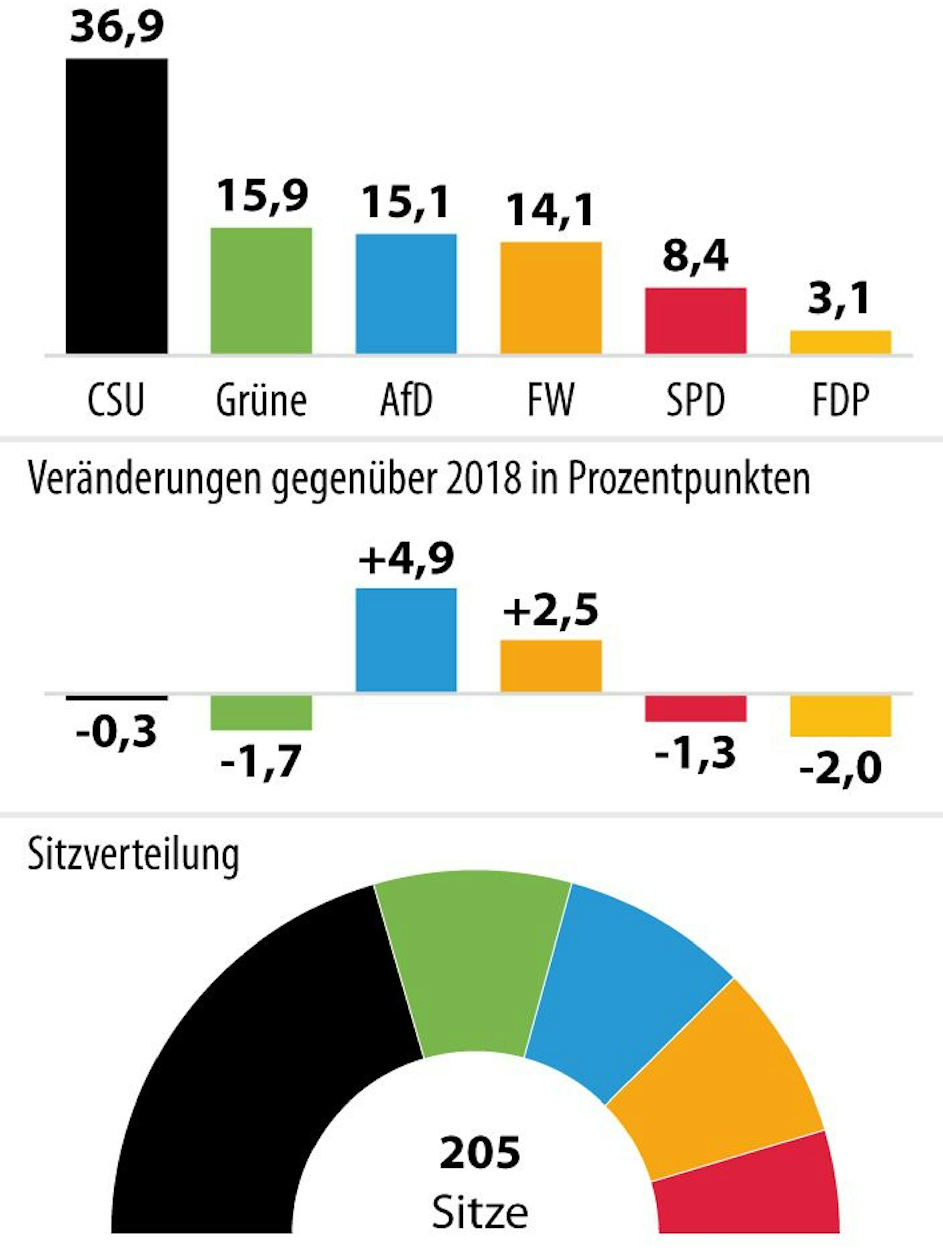 Landtagswahl in Bayern: Hochrechnung von 18.26 Uhr