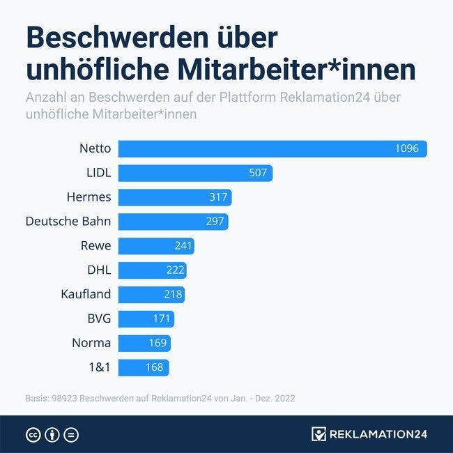 Bei den Beschwerden sind Netto, aber auch Lidl ganz vorne.