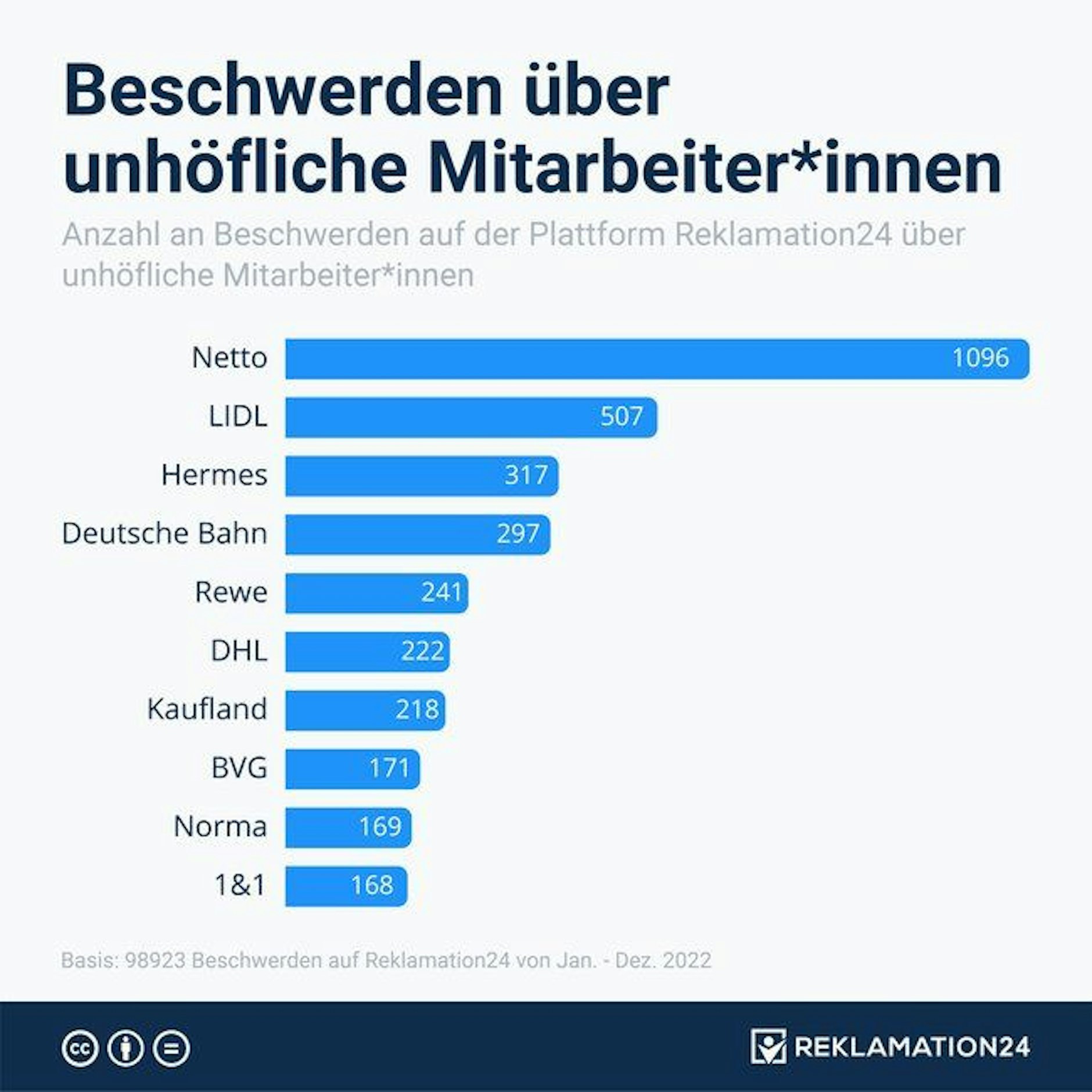 Bei den Beschwerden sind Netto, aber auch Lidl ganz vorne.