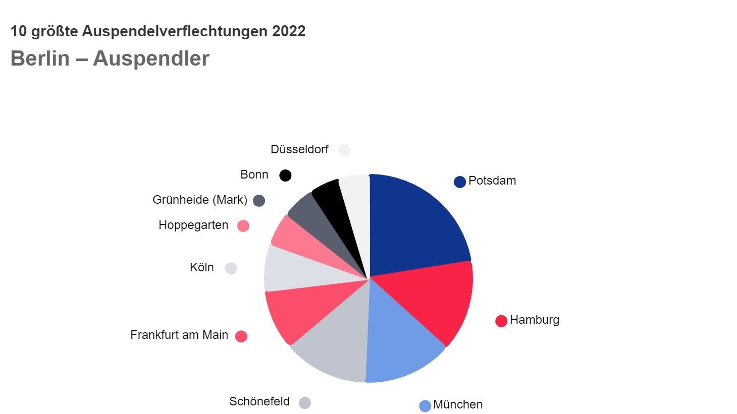Diese Grafik zeigt, wohin die meisten Berliner 2022 gependelt sind. Spitzenreiter ist Potsdam.