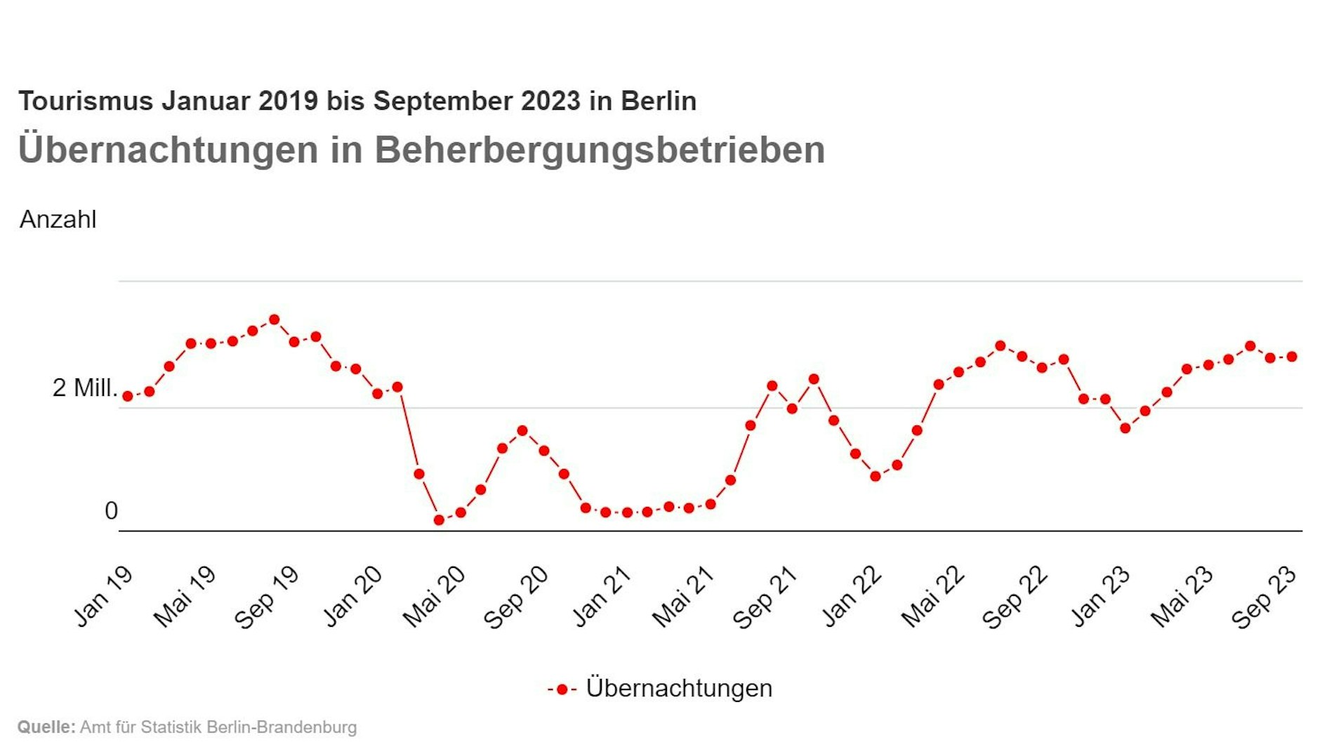 Diese Grafik zeigt die Entwicklung des Tourismus in Berlin von 2019 bis heute.