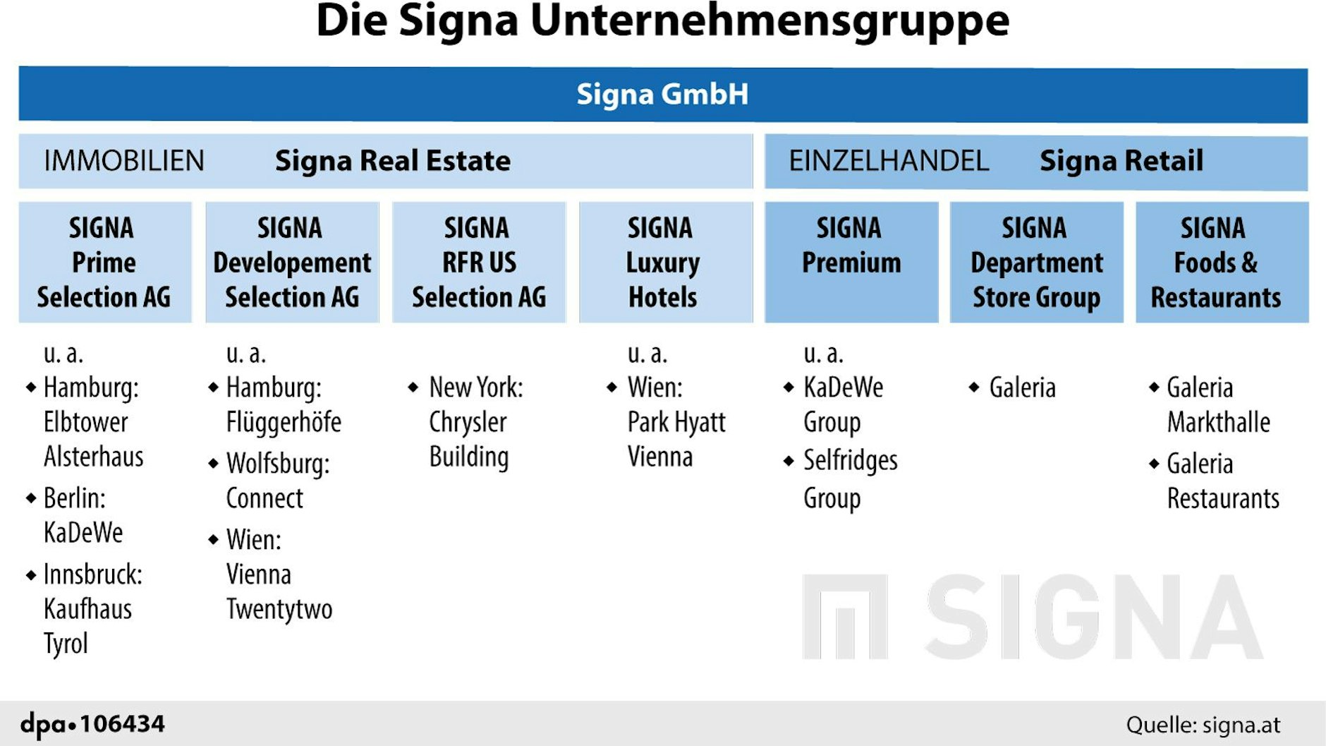 Zur Sigma UNternehmensgruppe gehören unter anderem das KaDeWe und die Kaufhauskette Galeria.