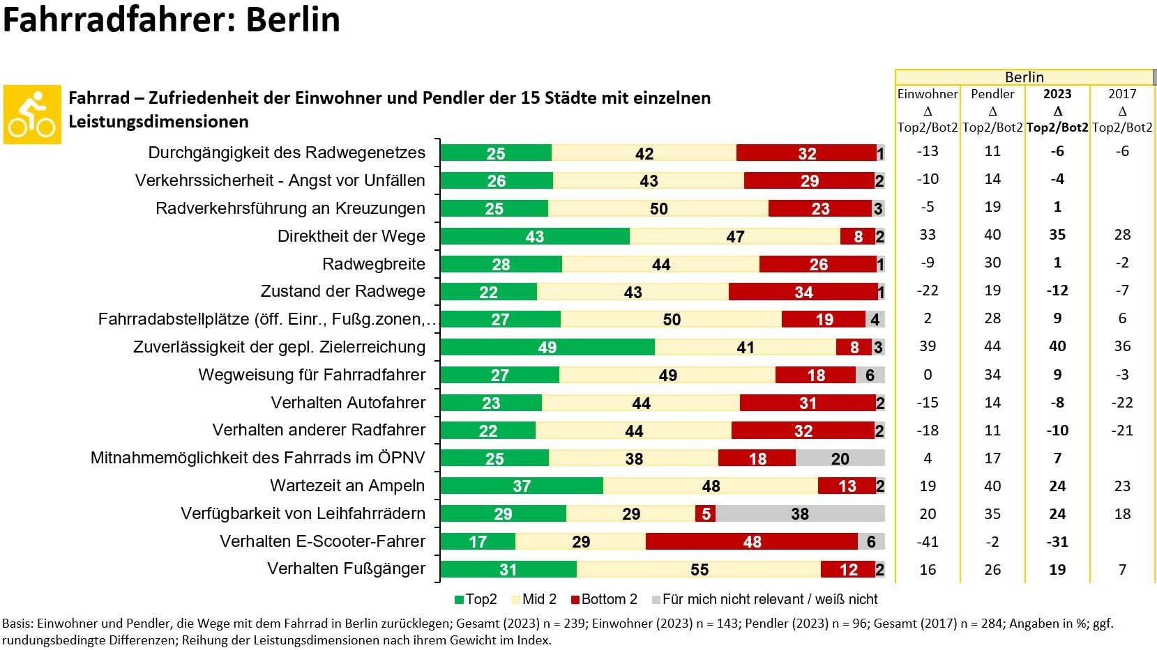 Die Zufriedenheitsskala der Fahrradfahrer