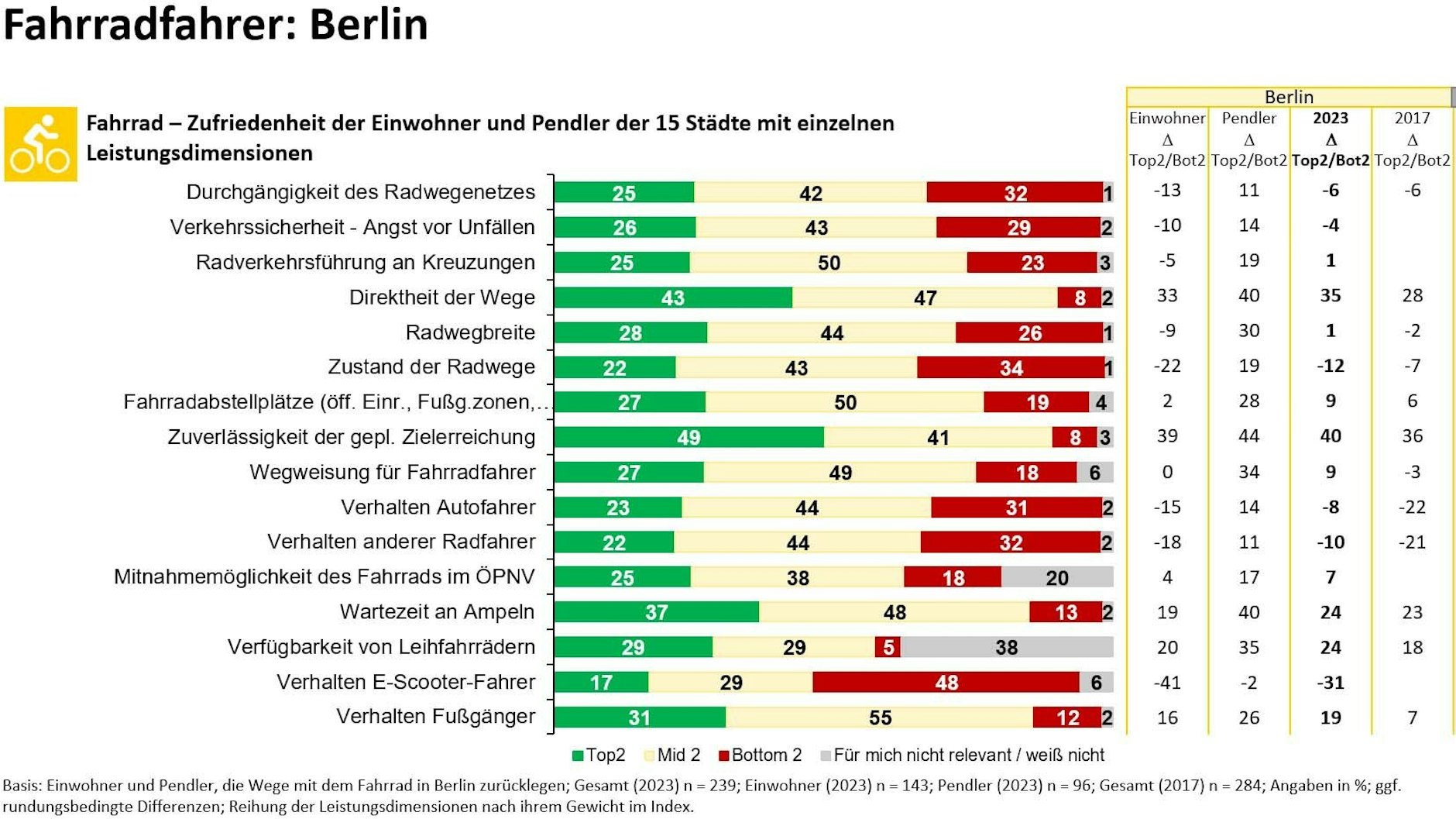 Die Zufriedenheitsskala der Fahrradfahrer