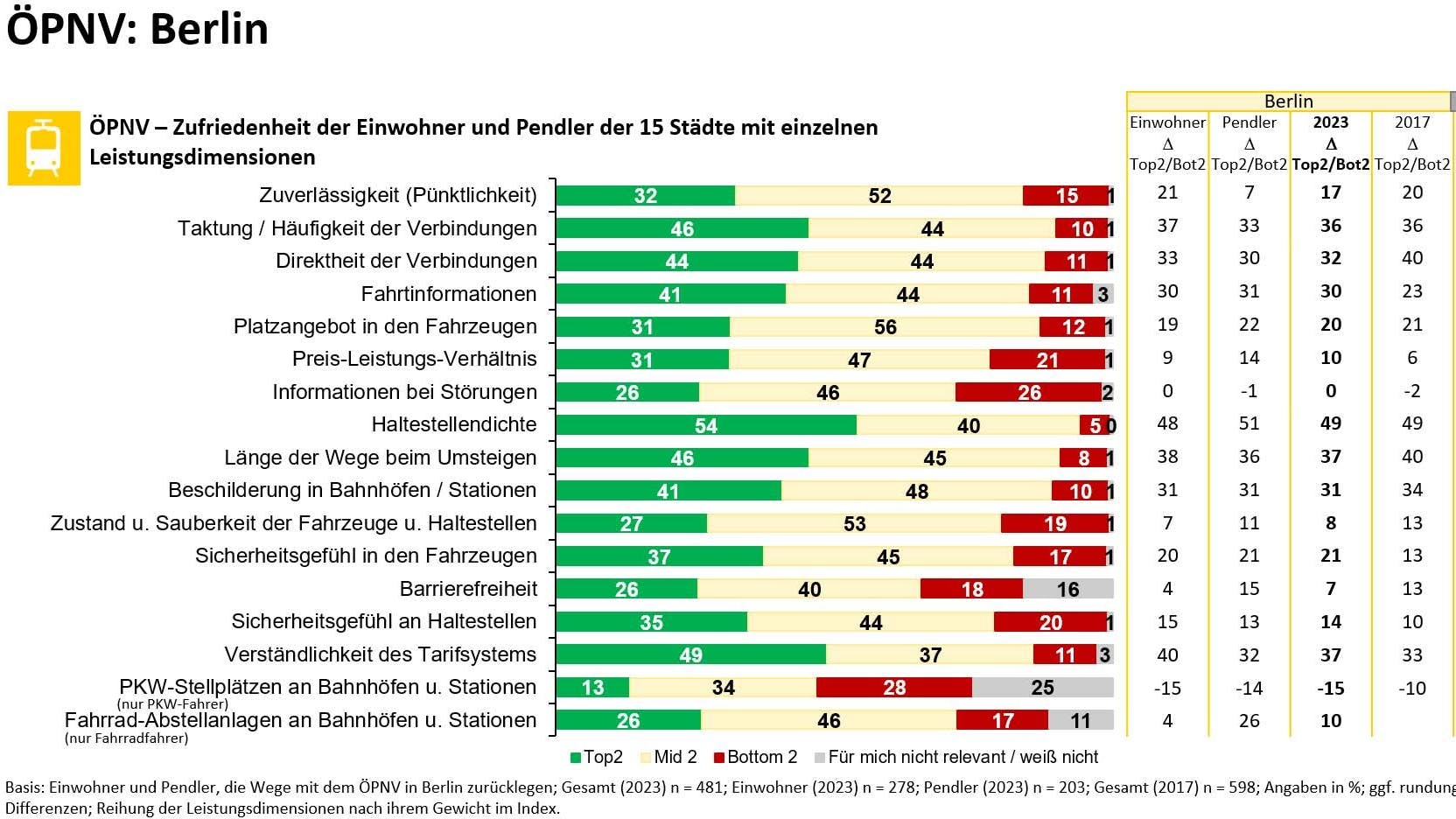 Die Zufriedenheitsskala im ÖPNV