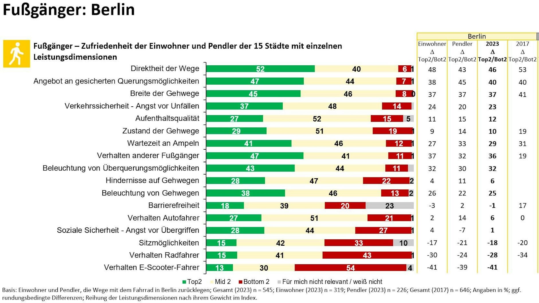 Die Zufriedenheitsskala der Fußgänger