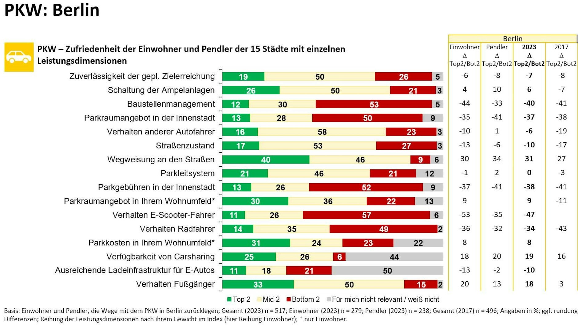 Die Zufriedenheitsskala der Autofahrer