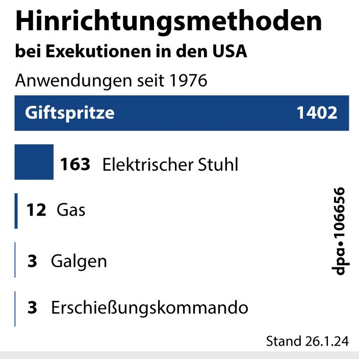Angewandte Hinrichtungsmethoden in den. USA seit 1976