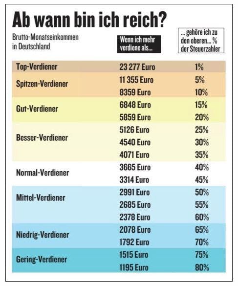 Neue Vergleichstabelle: Wie gut ist mein Gehalt wirklich?