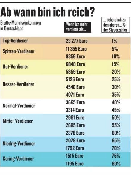 Brutto-Monatseinkommen in Deutschland - Stand: Dezember 2023