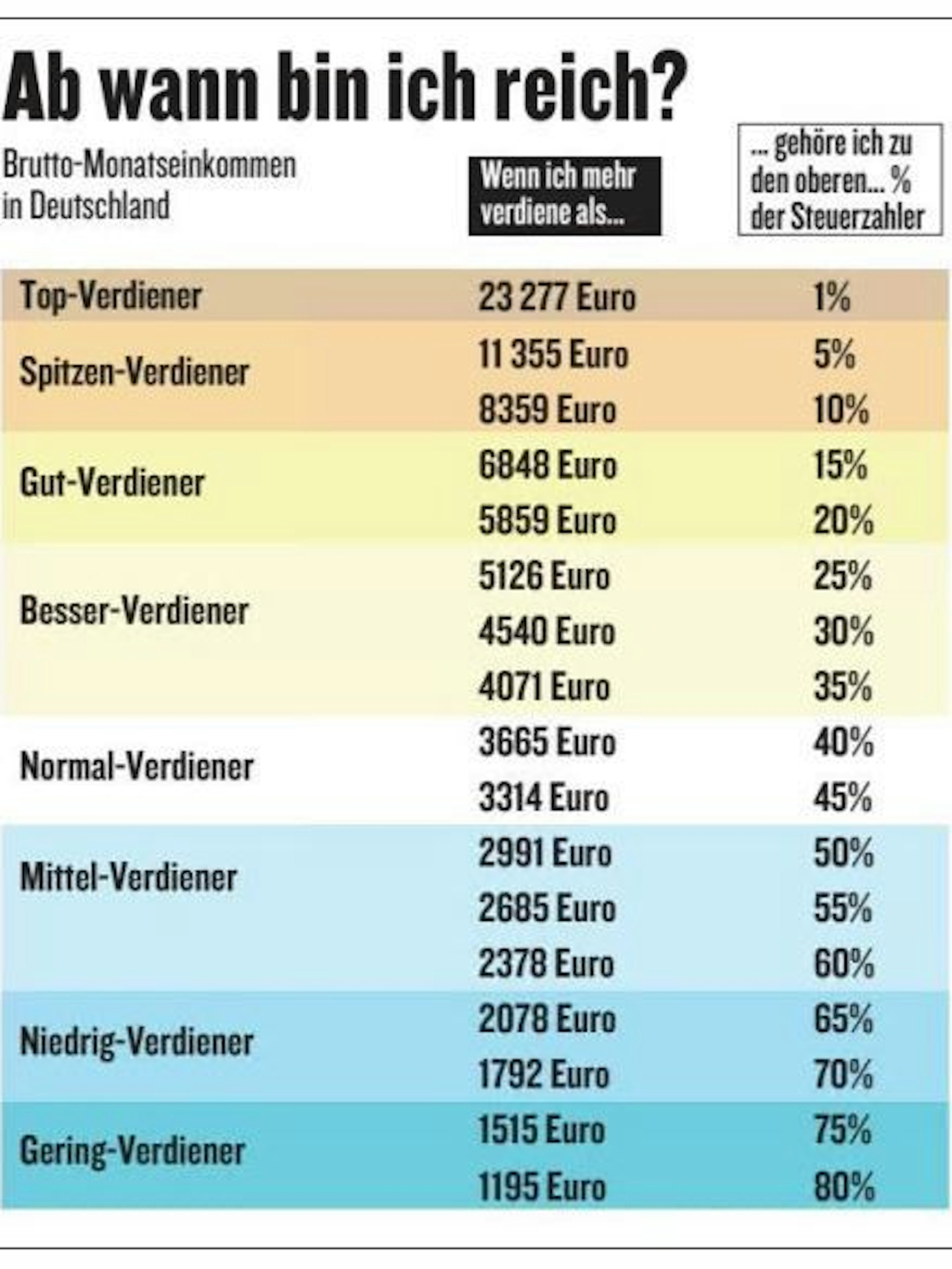 Brutto-Monatseinkommen in Deutschland - Stand: Dezember 2023