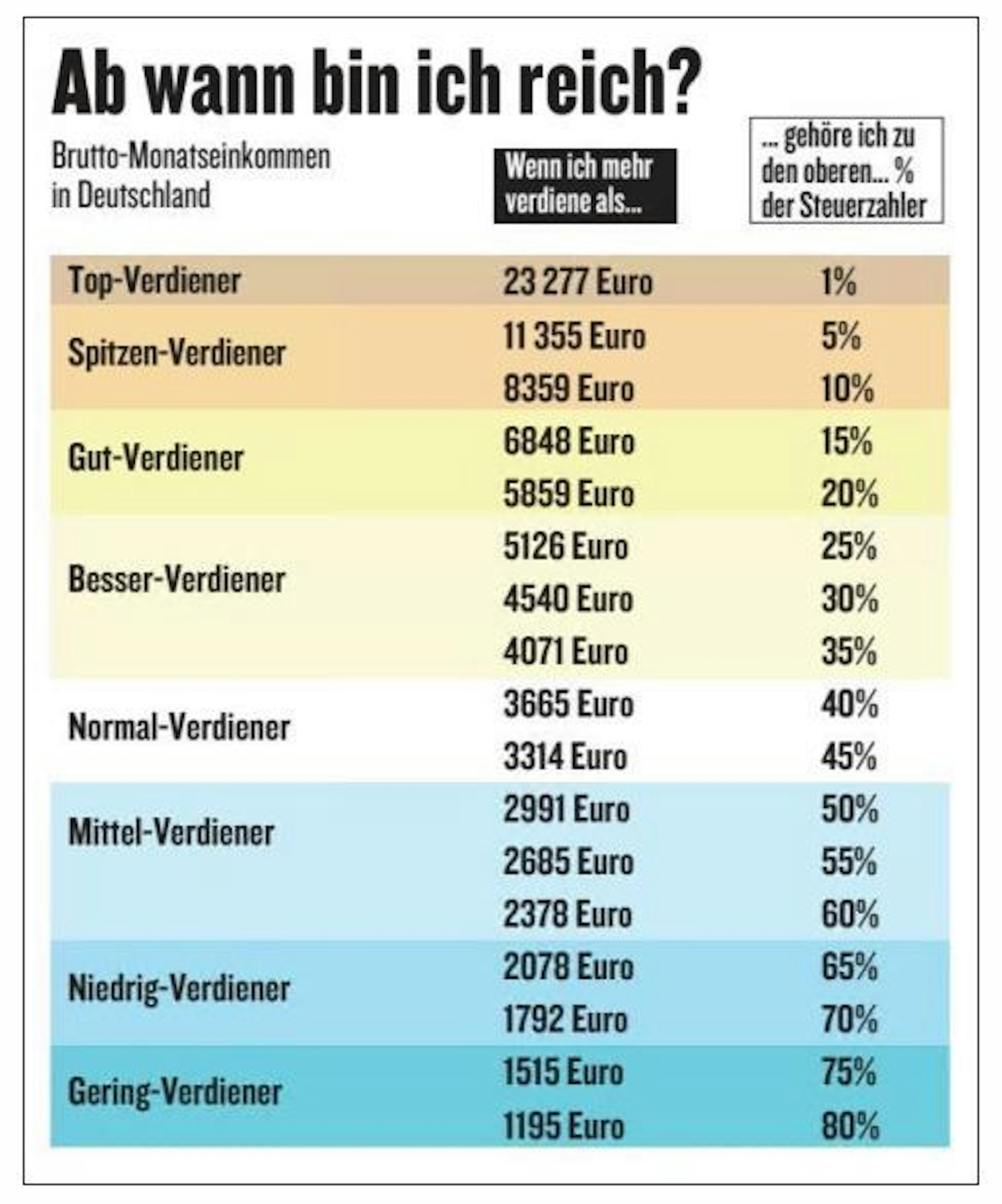 Neue Vergleichstabelle: Wie gut ist mein Gehalt wirklich?