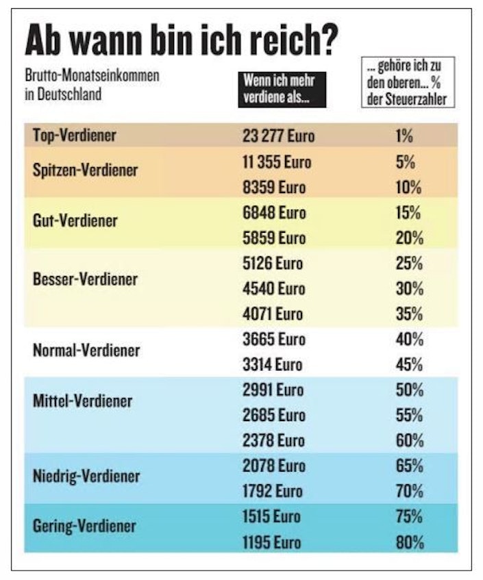 Neue Vergleichstabelle: Wie gut ist mein Gehalt wirklich?