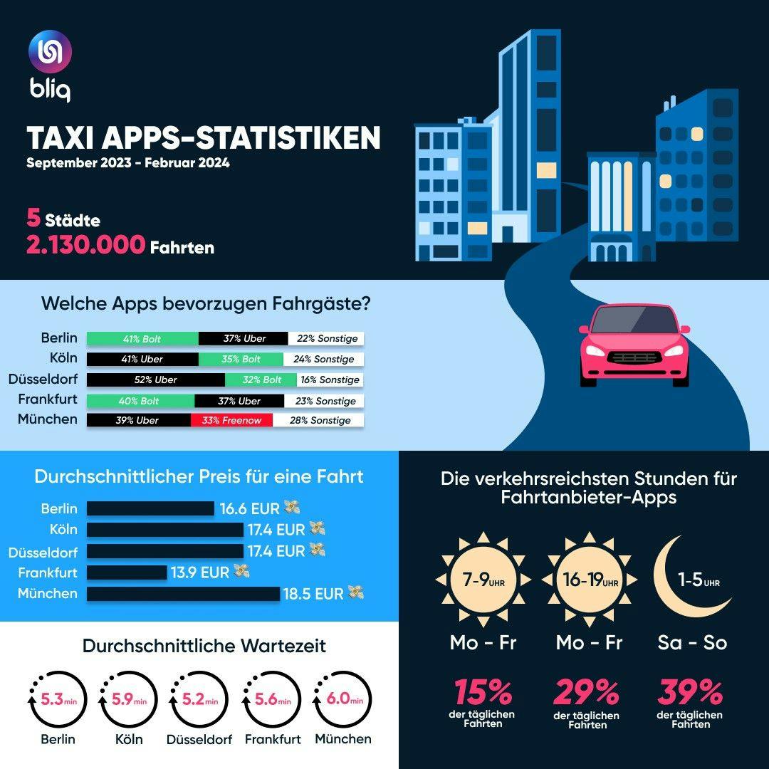 Die Statistik des Vergleichsportals Bliq