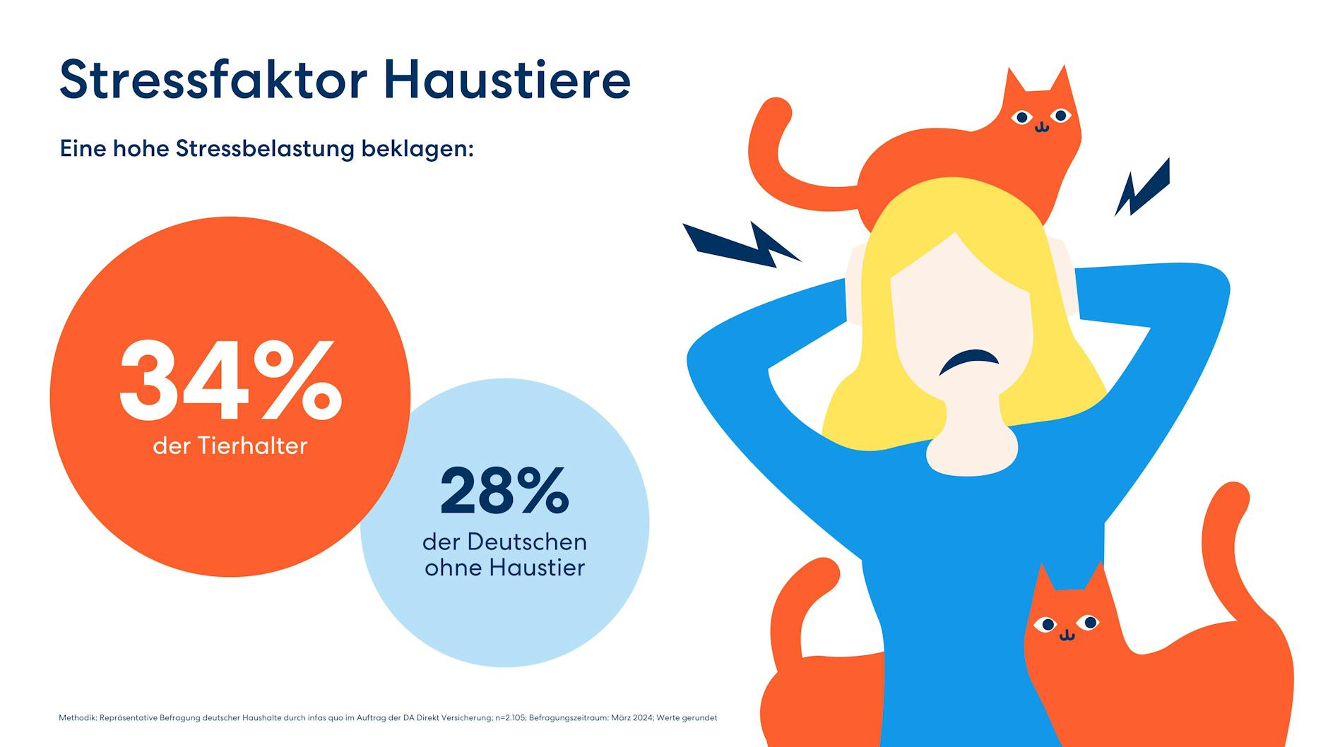 Eine neue Studie der DA Direkt zeigt die hohe Stressbelastung von Haustierbesitzern.