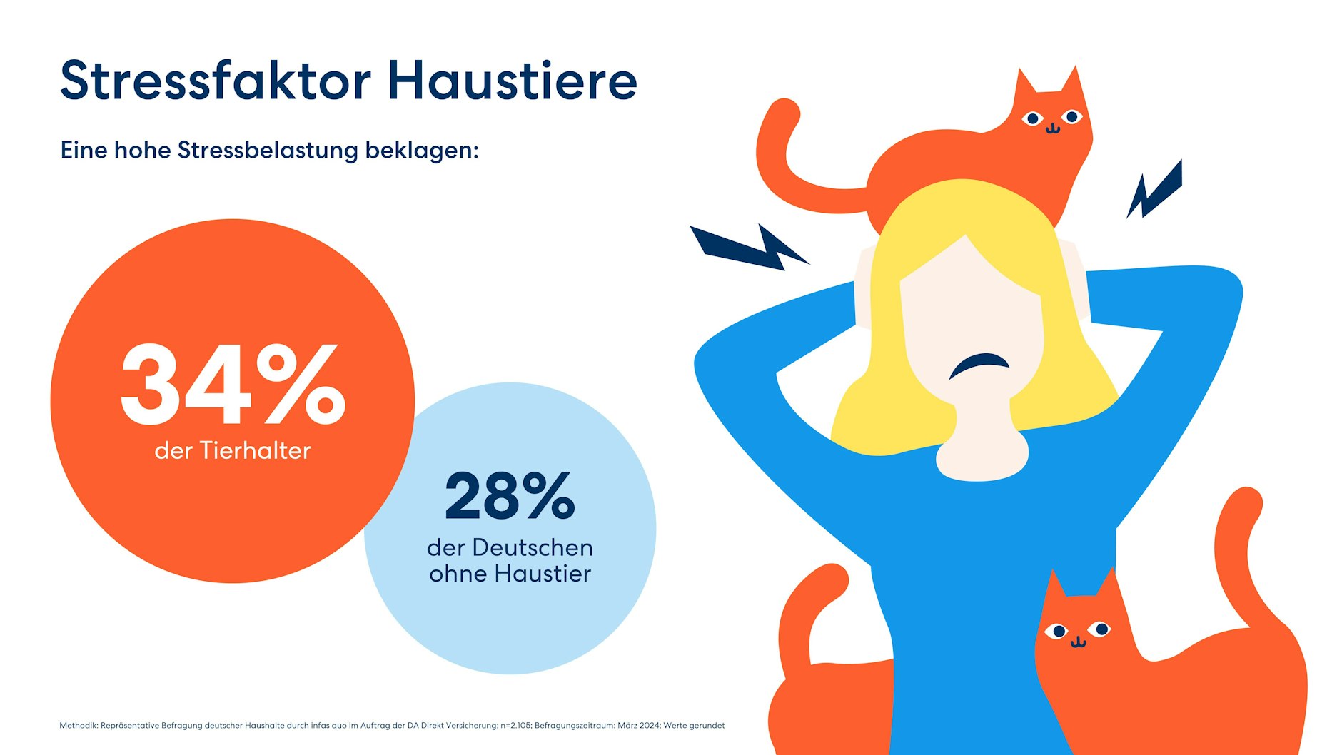 Eine neue Studie der DA Direkt zeigt die hohe Stressbelastung von Haustierbesitzern.