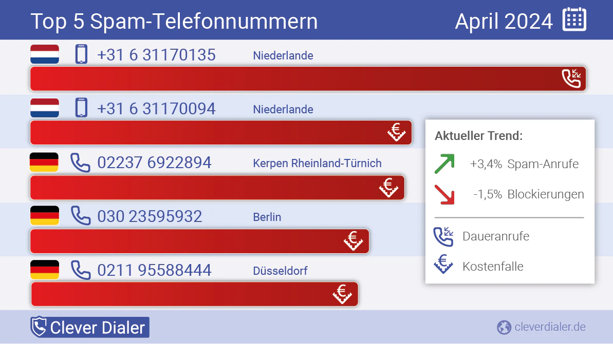 Die meisten Anrufe kommen derzeit von diesen Spam-Telefonnummern.