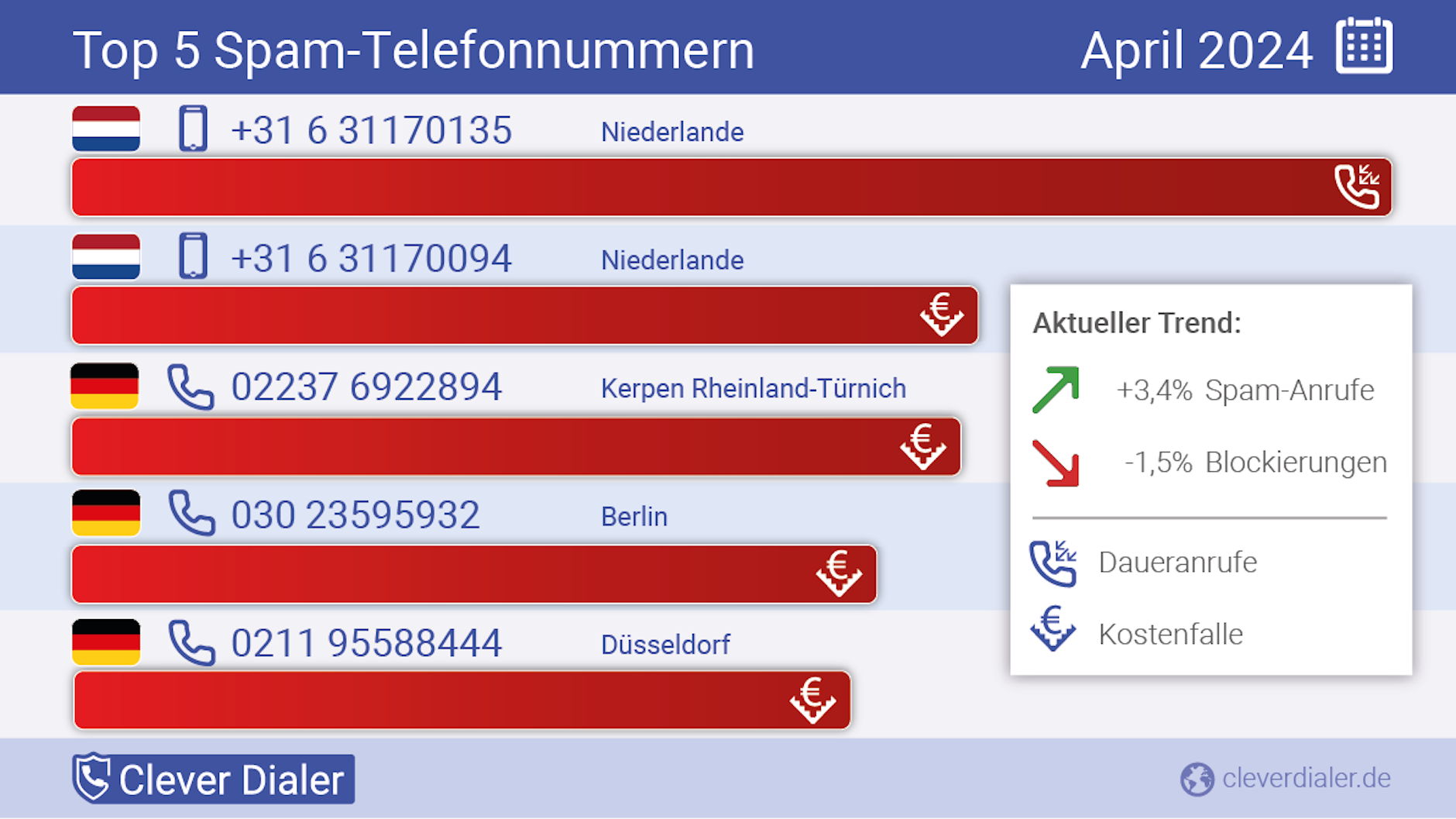 Die meisten Anrufe kommen derzeit von diesen Spam-Telefonnummern.
