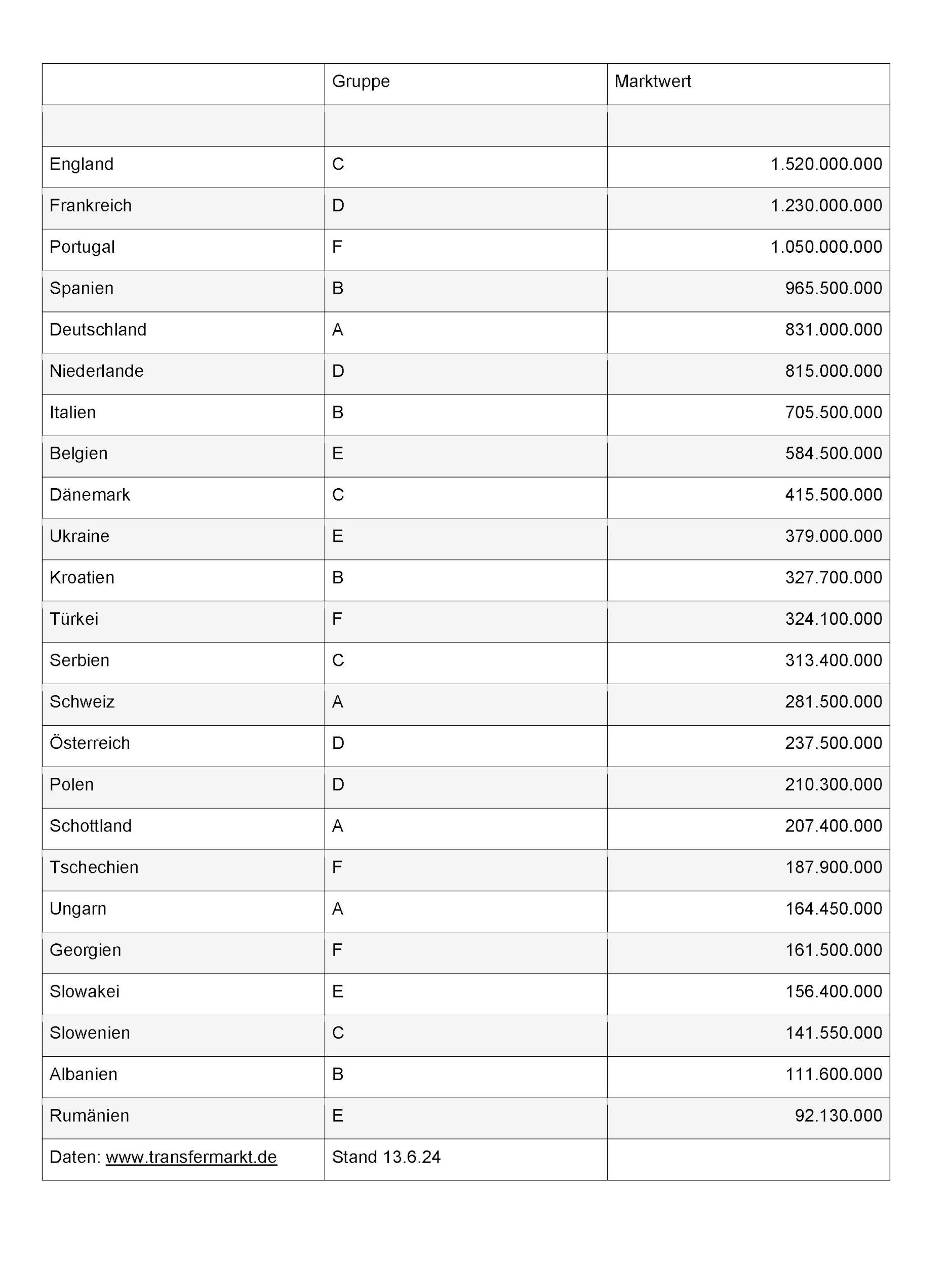 Die Marktwerte der teilnehmenden Teams