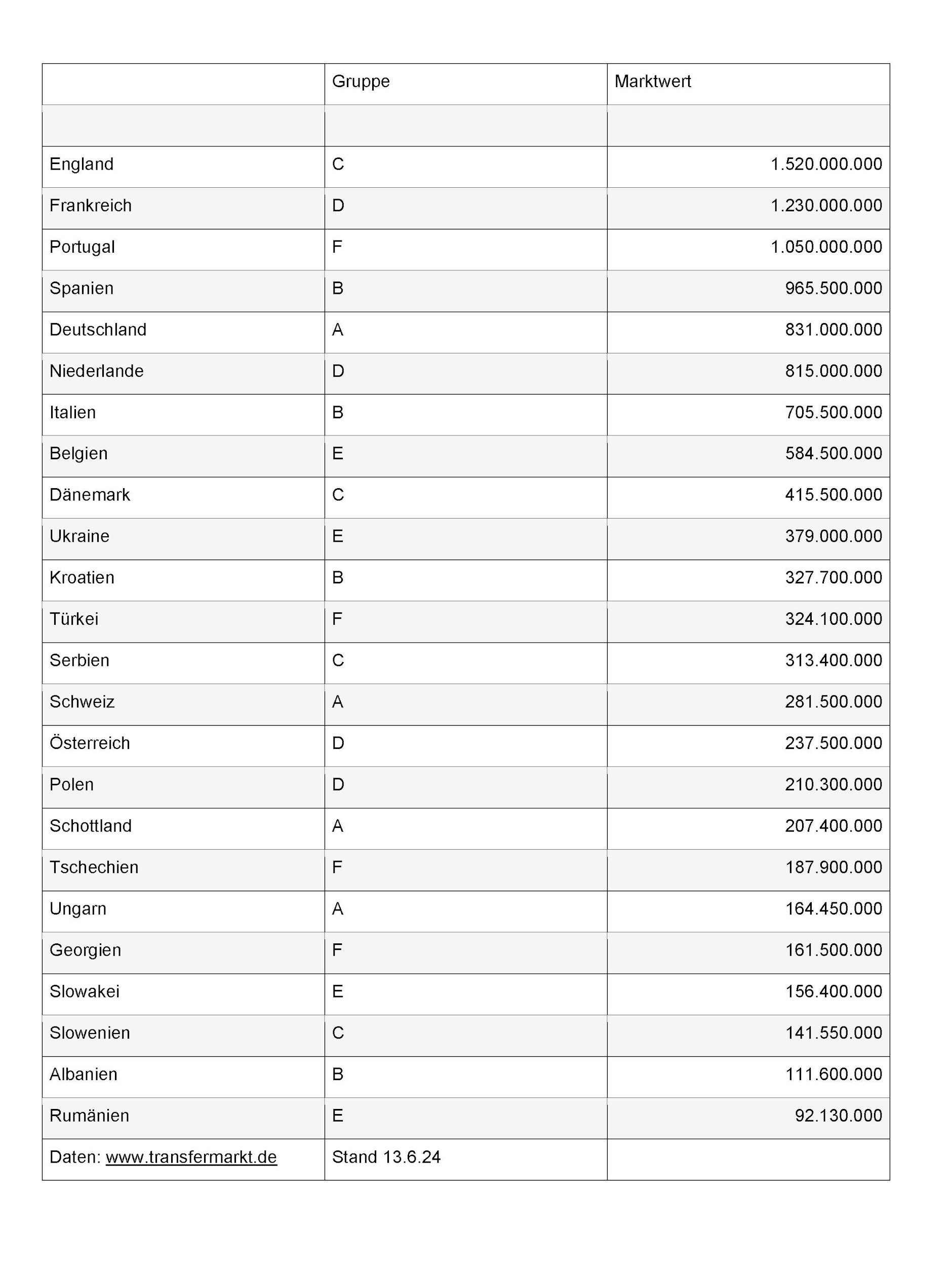 Die Marktwerte der teilnehmenden Teams