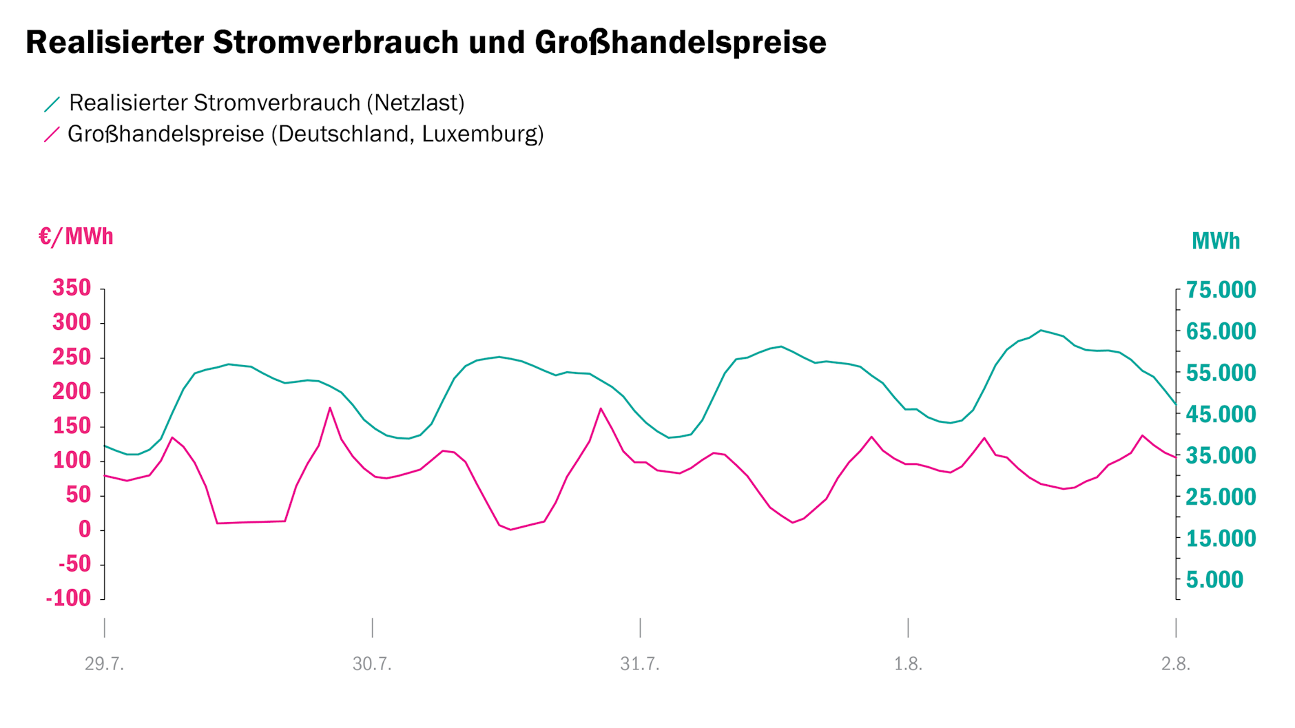 Aktuelle Stromerzeugung, Stromverbrauch und Großhandelspreise in Deutschland.