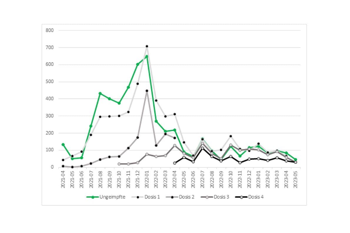Abbildung 1: Altersstandardisierte Covid-19-Mortalitätsraten pro 100.000 in England nach Impfstatus; die Raten der Ungeimpften werden als Benchmark verwendet; Fälle wurden berücksichtigt, wenn eine Impfdosis mindestens 21 Tage zuvor verabreicht wurde; Daten vom Office of National Statistics, England. 