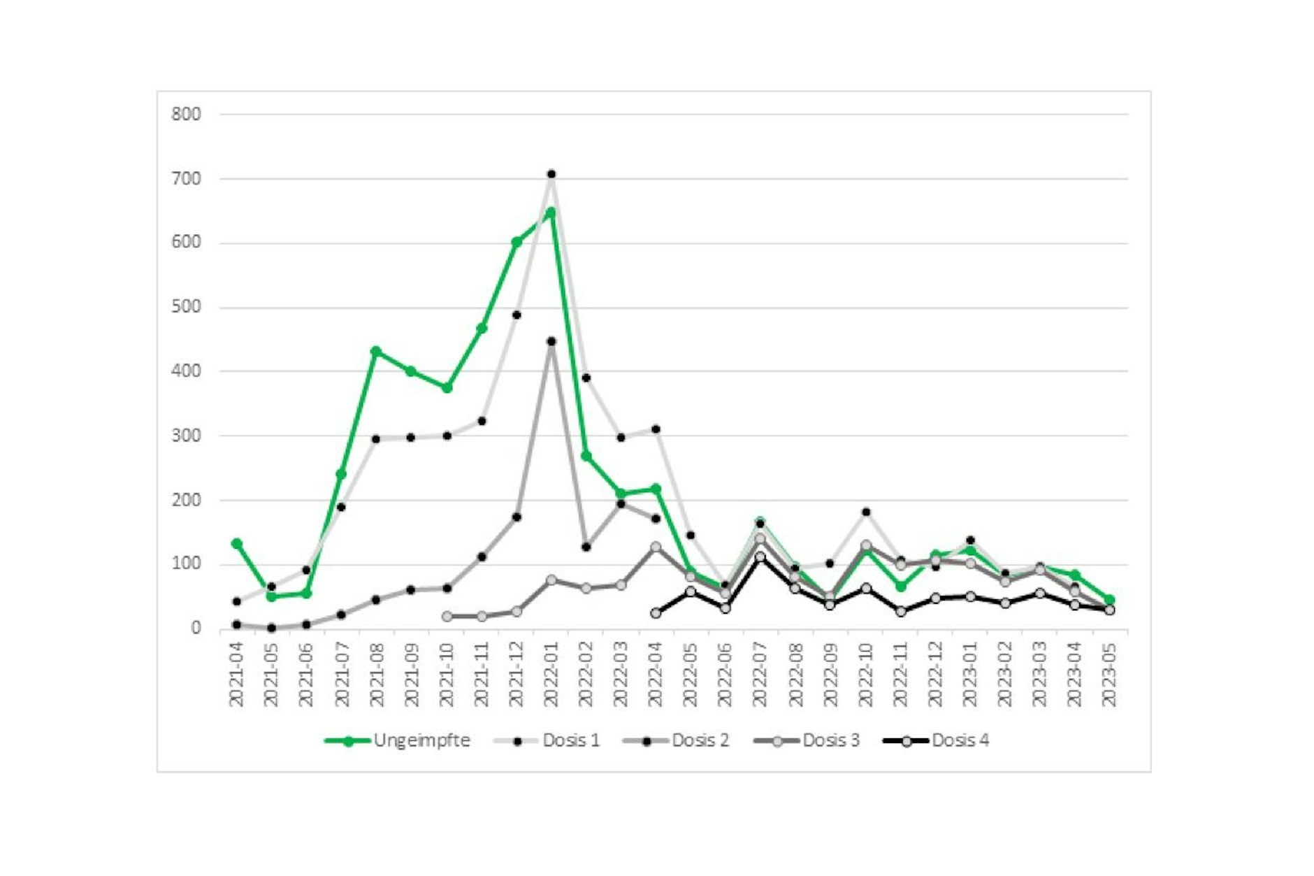 Abbildung 1: Altersstandardisierte Covid-19-Mortalitätsraten pro 100.000 in England nach Impfstatus; die Raten der Ungeimpften werden als Benchmark verwendet; Fälle wurden berücksichtigt, wenn eine Impfdosis mindestens 21 Tage zuvor verabreicht wurde; Daten vom Office of National Statistics, England.&nbsp;