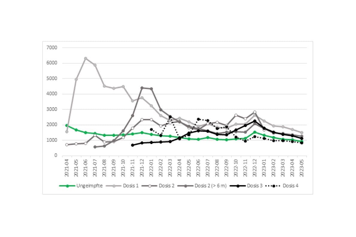 Abbildung 2: Altersstandardisierte Nicht-Covid-19-Mortalitätsraten pro 100.000 in England nach Impfstatus; die Raten der Ungeimpften werden als Benchmark verwendet; Fälle wurden berücksichtigt, wenn eine Impfdosis mindestens 21 Tage zuvor verabreicht wurde; „Dosis 2“: die Gabe der zweiten Dosis liegt höchstens sechs Monate zurück; „Dosis 2 (> 6 m)“: die Gabe der zweiten Dosis liegt mehr als sechs Monate zurück; Daten vom Office of National Statistics, England. 