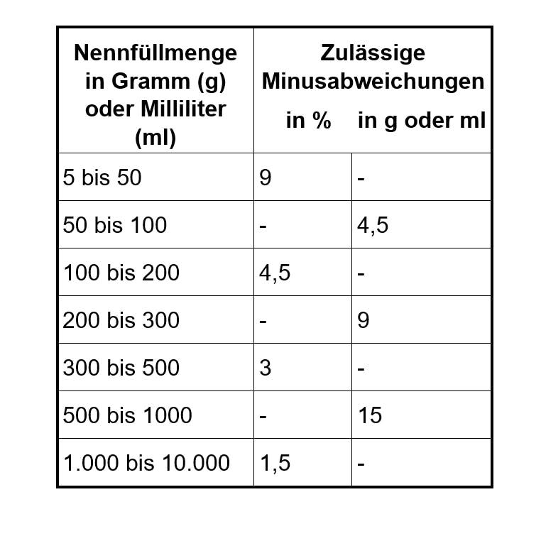 Diese zulässigen Abweichungen von der Nettofüllmenge sind erlaubt!