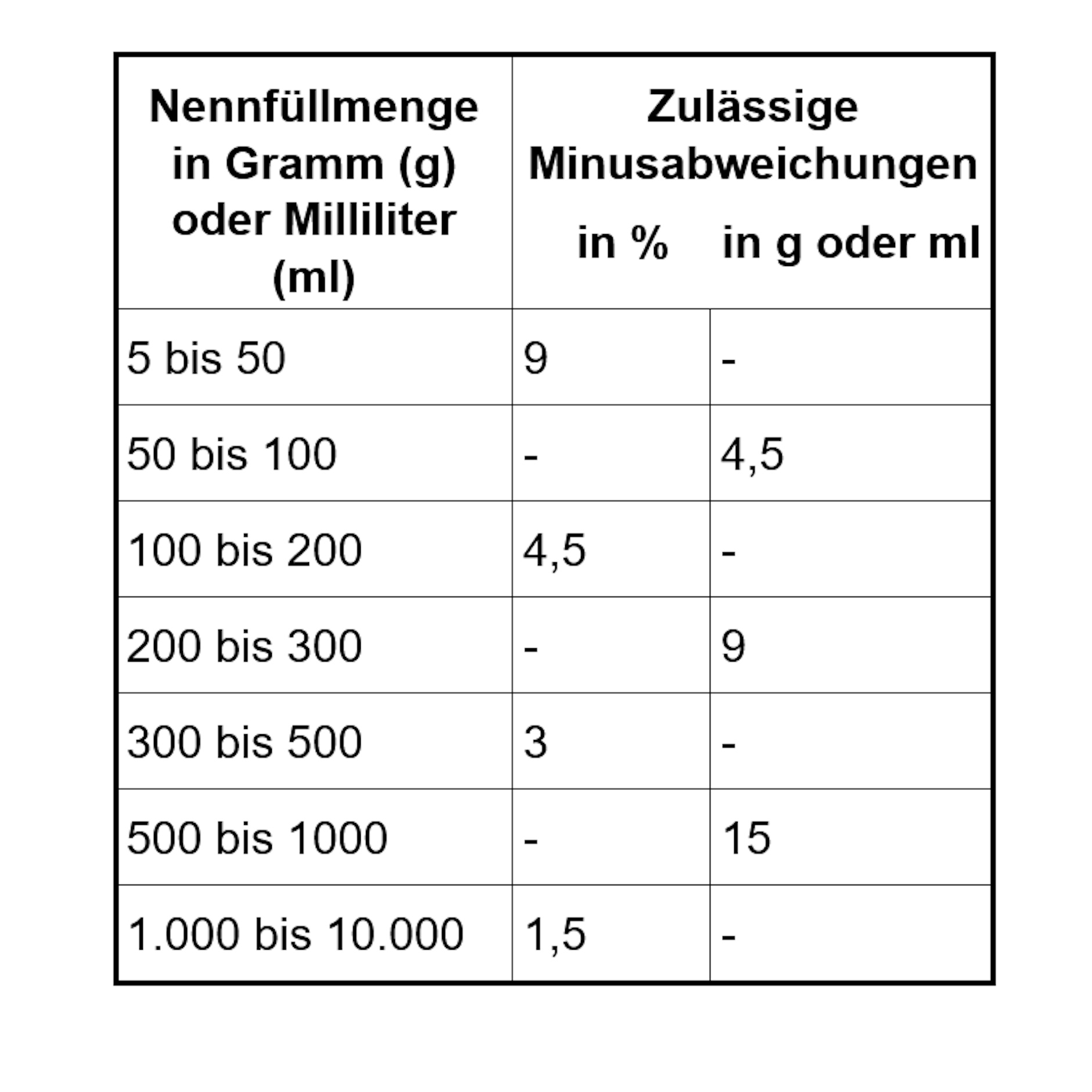 Diese zulässigen Abweichungen von der Nettofüllmenge sind erlaubt!