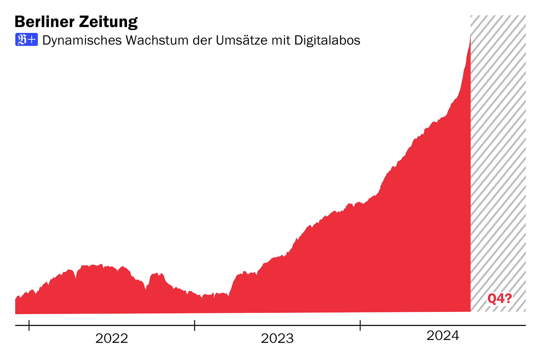 Davon träumen Start-up-Investoren: der „Hockeyschläger“-Anstieg in der Umsatzkurve