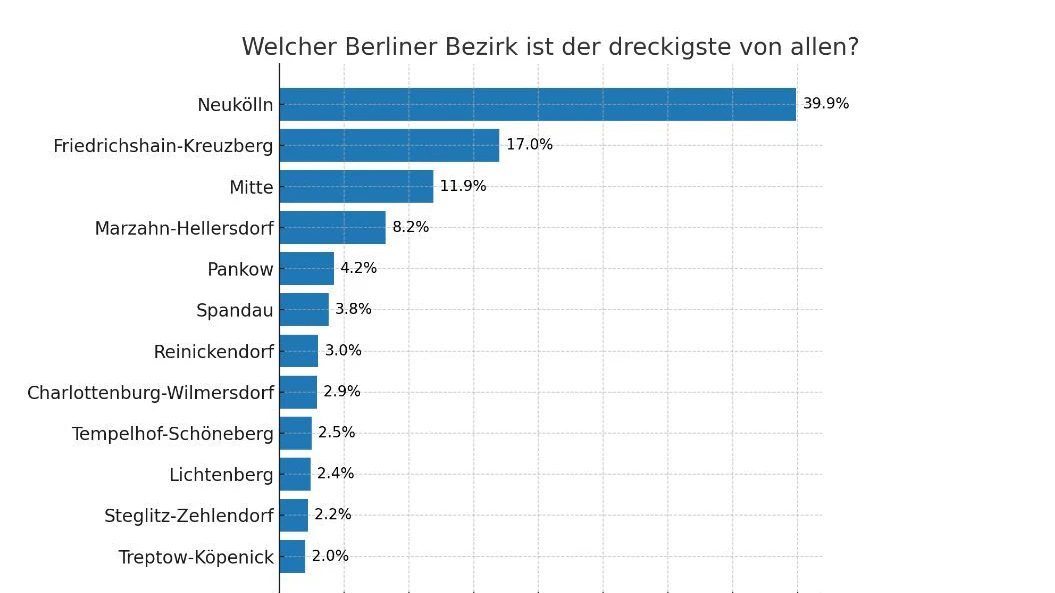 In diesen Berliner Kiezen ist es laut Umfrage mit dem Müll am schlimmsten.