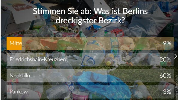 Die meisten KURIER-User finden: In Neukölln ist Berlin am dreckigsten.