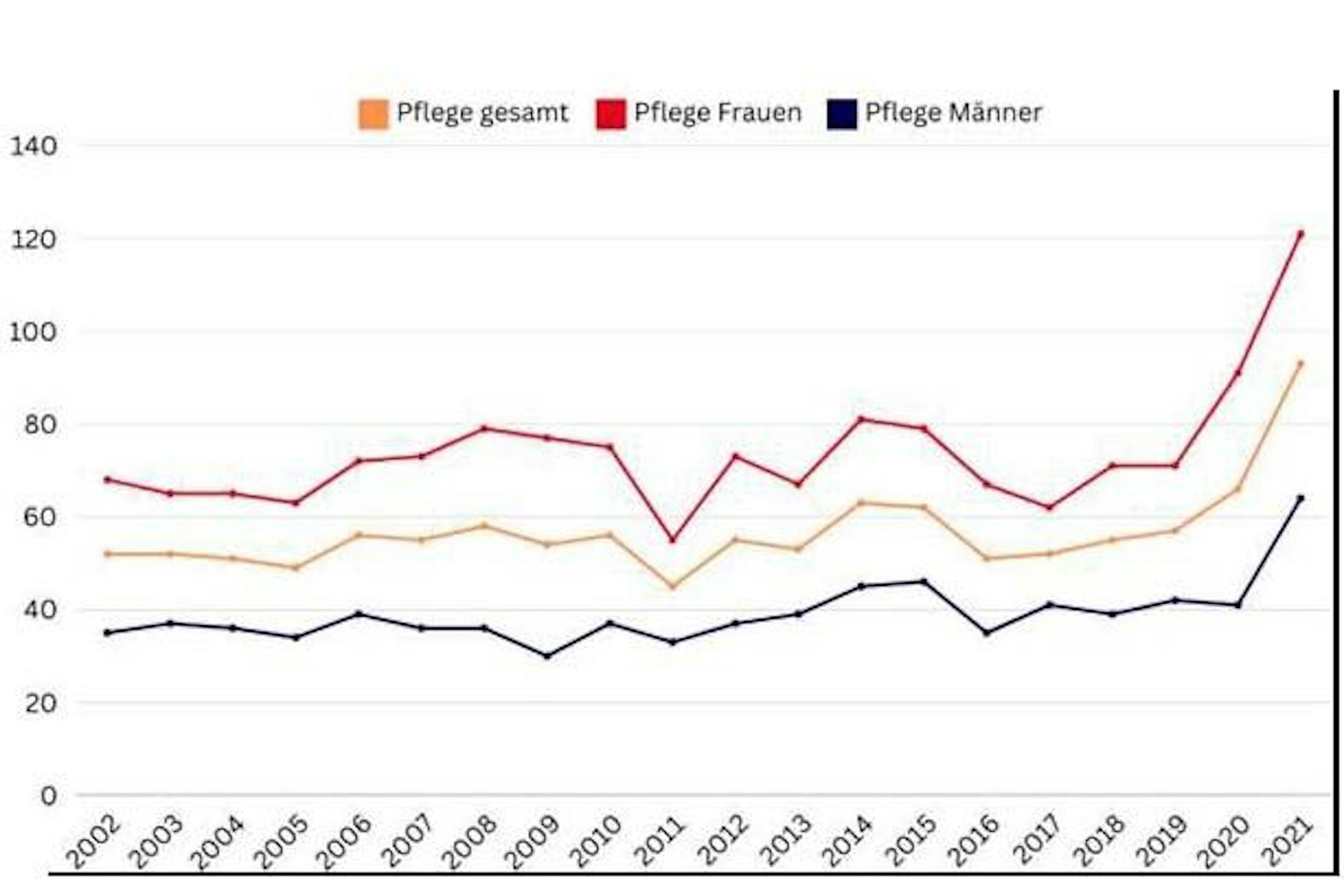 Abbildung 3: Stunden pro Jahr, die in Deutschland durchschnittlich insgesamt von Frauen und von Männern unbezahlt für die Versorgung und Betreuung von pflegebedürftigen Personen geleistet wurden von 1991 bis 2021 (eigene Berechnung basierend auf dem SOEP)
