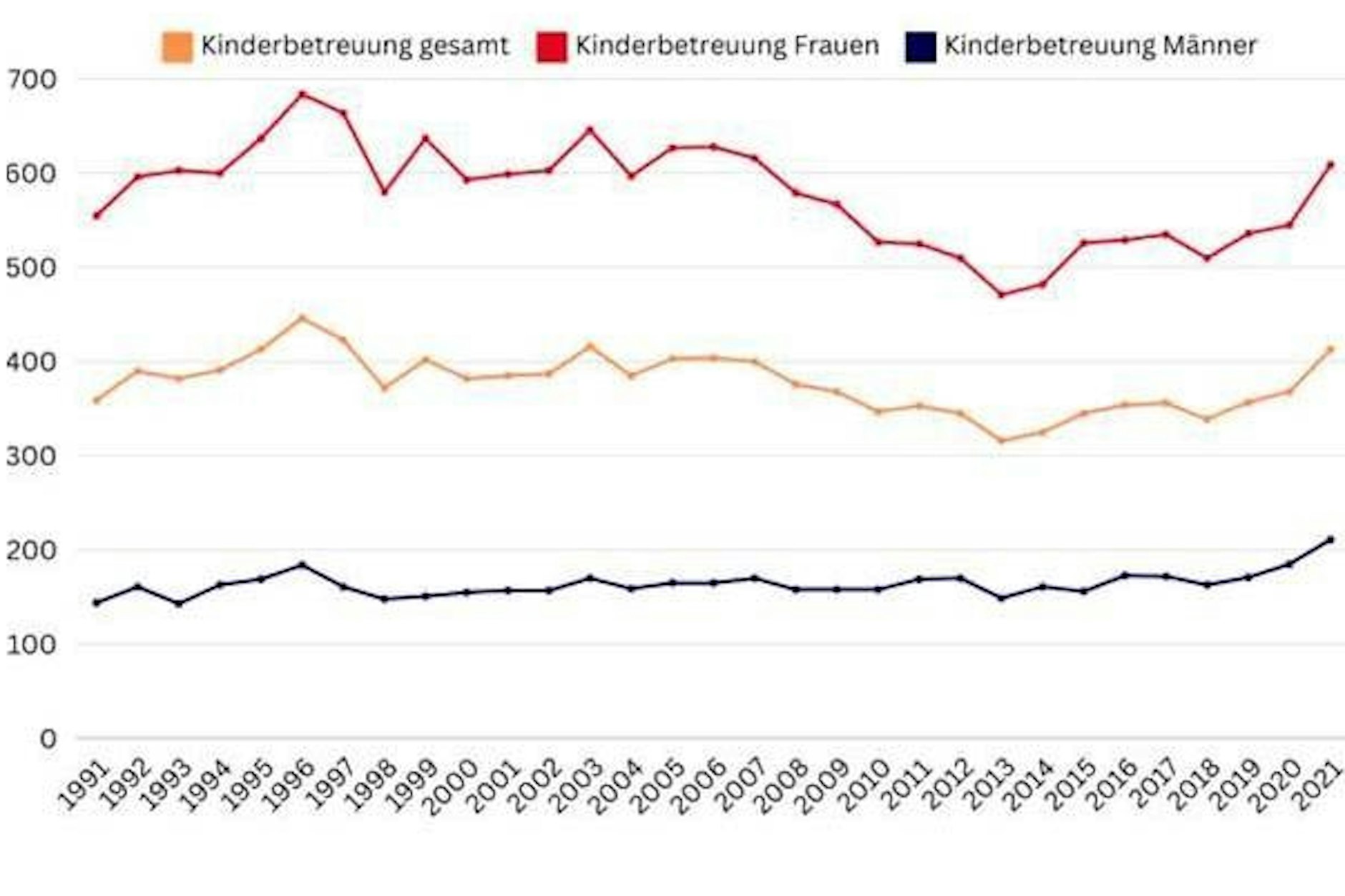 Abbildung 2: Stunden pro Jahr, die in Deutschland durchschnittlich insgesamt von Frauen und von Männern unbezahlt für Kinderbetreuung geleistet wurden von 1991 bis 2021 (eigene Berechnung basierend auf dem SOEP)