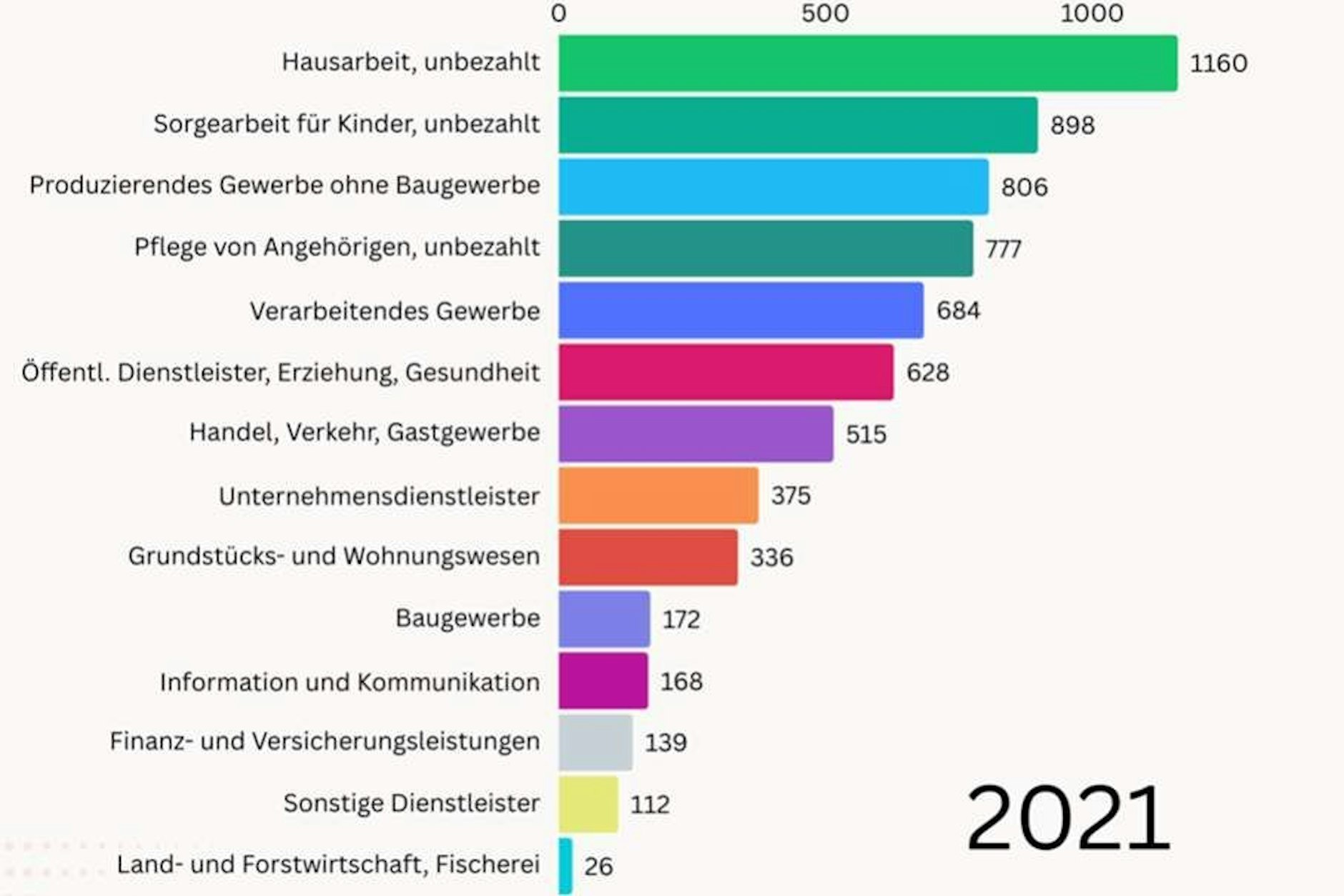 Abbildung 4: Bruttowertschöpfung der bezahlten und der unbezahlten Arbeit in Mrd. Euro nominal (eigene Berechnung basierend auf dem SOEP und VGR-Daten)