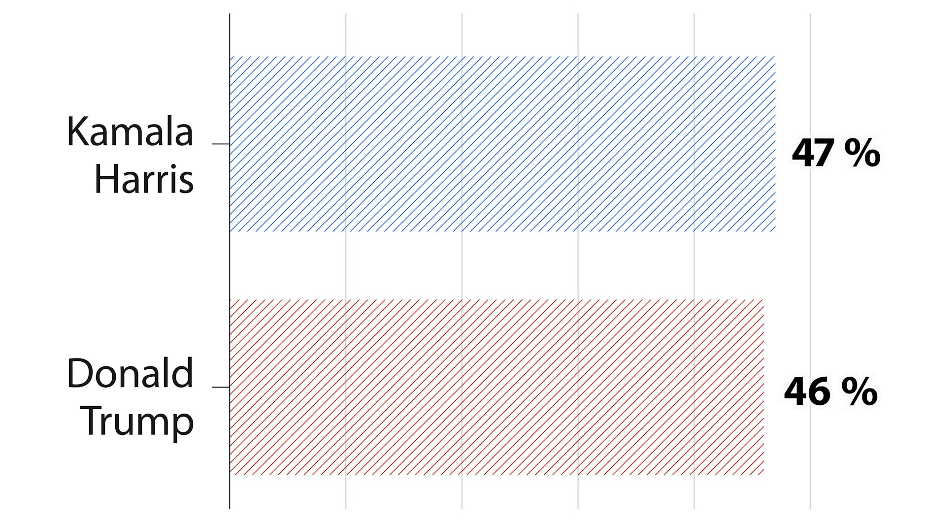 In Umfragen vom 1. November liegt Kamala Harris hauchdünn mit einem Prozentpunkt vorn. Reicht das zum Sieg gegen Donald Trump?