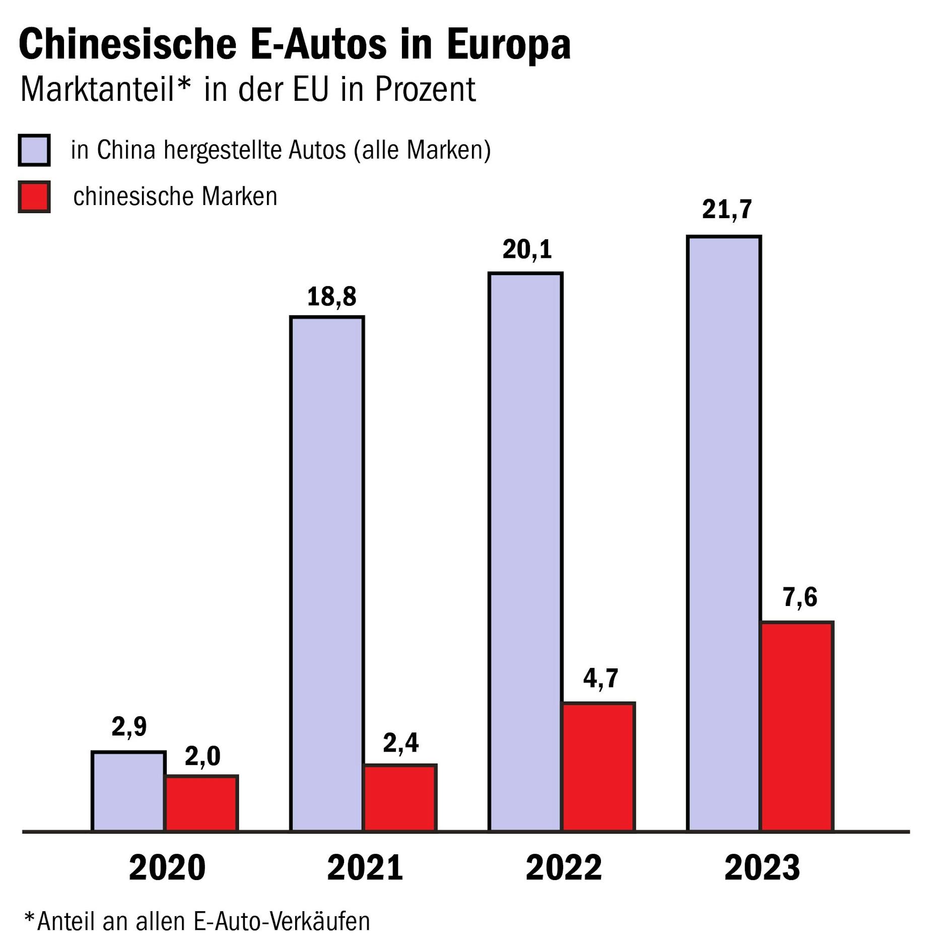 Der Anteil chinesischer Produkte am europäischen Automobilmarkt wächst stetig.