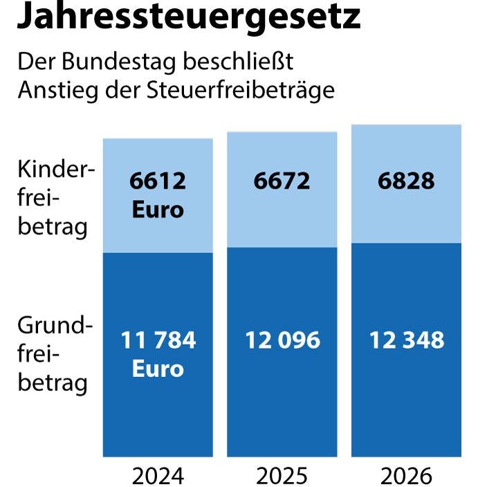 Der Bundestag hat den Anstieg der Steuerfreibeträge beschlossen.