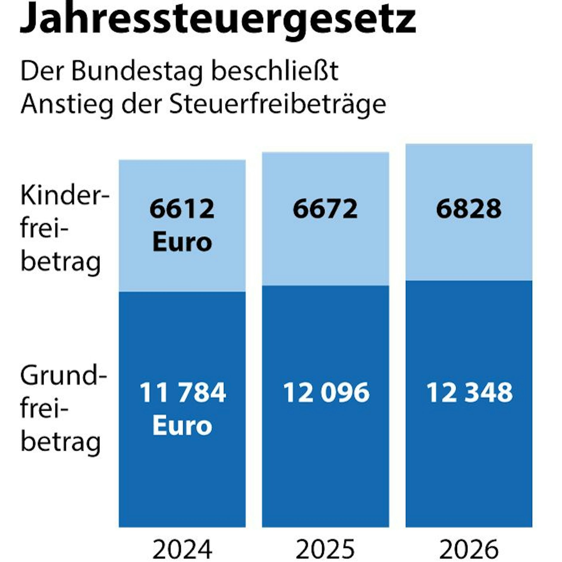 Der Bundestag hat den Anstieg der Steuerfreibeträge beschlossen. 